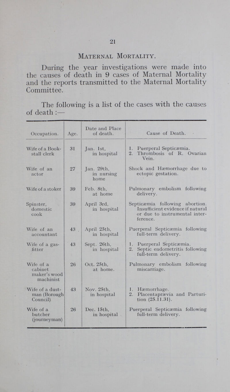 21 Maternal Mortality. During the year investigations were made into the causes of death in 9 cases of Maternal Mortality and the reports transmitted to the Maternal Mortality Committee. The following is a list of the cases with the causes of death:— Occupation. Age. Date and Place of death. Cause of Death. Wife of a Book stall clerk 31 Jan. 1st, in hospital 1. Puerperal Septicaemia. 2. Thrombosis of R. Ovarian Vein. Wife of an actor 27 Jan. 29th, in nursing home Shock and Haemorrhage due to ectopic gestation. Wife of a stoker 39 Feb. 8th, at home Pulmonary embolism following delivery. Spinster, domestic cook 39 April 3rd, in hospital Septicaemia following abortion. Insufficient evidence if natural or due to instrumental inter ference. Wife of an accountant 43 April 25th, in hospital Puerperal Septicaemia following full-term delivery. Wife of a gas fitter 43 Sept. 26th, in hospital 1. Puerperal Septicaemia. 2. Septic endometritis following full-term delivery. Wife of a cabinet maker's wood machinist 26 Oct. 25th, at home. Pulmonary embolism following miscarriage. Wife of a dust man (Borough Council). 43 Nov. 25th, in hospital 1. Hæmorrhage. 2. Placentaprævia and Parturi tion (25.11.31). Wife of a butcher (journeyman) 26 Dec. 15th, in hospital Puerperal Septicaemia following full-term delivery.