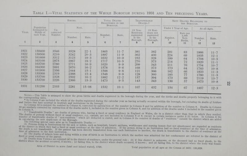 Table I.—Vital Statistics of the Whole Borough during 1931 and Tex preceding Years. Year. Population Estimated to Middle of each Year. Births. Total Deaths Registered in the Borough. Transferable Deaths.t Nett Deaths Belonging to the Borough. Un corrected Number. Nett. Of Non Residents registered in the Borough. Of Resi dents not registered in the Borough. Under 1 Year of Age. At all Ages. Number. * Rate. Number. * Rate per 1,000 Nett Births. Number. * Rate. N umber. Rate. 1 2 3 4 5 6 7 8 9 10 11 12 13 1921 159400 3546 3528 22.1 1865 11.7 381 382 291 83 1866 11.7 1922 159500 3210 3242 20.3 1897 11.9 362 400 224 69 1935 12.1 1923 161600 3312 3123 19.3 1632 10.0 252 328 199 64 1708 10.5 1924 163100 2975 2967 18.2 1717 10.5 270 373 214 72 1820 11.1 1925 163700 2780 2771 16.9 1620 9.9 209 343 211 76 1754 10.7 1926 164300 2691 2670 16.2 1578 9.6 168 373 173 64 1783 10.8 1927 161900 2356 2444 15.1 1588 9.8 121 366 162 66 1833 11.3 1928 155300 2319 2388 15.4 1548 9.9 128 360 185 77 1780 11.5 1929 153700 2328 2502 16.2 1882 12.2 157 394 173 69 2119 13.7 1930 153700 2226 2366 15.3 1473 9.5 143 343 136 57 1673 10.8 1931 151200 2103 2281 15.08 1532 10.1 107 432 154 67 1857 12.3 *Notes:-This table is arranged t0 show the grOSS births and deaths registered in the borough during the year, and the births and deaths properly belonging to it with the corresponding rates. *In column 6 are included the whole of the deaths registered during the Calendar year 35 having actually occurred Within the borough, but excluding the deaths of Soldiers and sailor that have occurred in hospitals and institutions in the borough. In column 12 is entered the number in Column 6, corrected by subtraction of the number in Column 8 and by addition of the number in Column 9.Deaths in column 10 are similarity corrected by subtraction of the deaths under 1, included in the number given in column 8, and by addition of the deaths under 1, included in the number given in Column9. † Transferable deaths are deaths of persons who having a fixed or usual residence in England or wales, die in a district other than that in which they resided. The deaths of persons without fixed or usual residence,e.g., casuals, are not included in columns 8 or 9, except in certain instances under 3(b) below. In columns 8 the number of transferable deaths of non-residents which are deducted is stated, and in column 9 the number of deaths of residents outside the district which are added in calculating the nett death-rate of the borough. The following special cases arise as to Transferable Deaths •— (1)Persons dying in Institutions for the sick or infirm such as hospital, lunatic asylums, workhouses and nursing home (but not almshouses) are regarded as residents of the district in which they had a fixed or the usual residence at the time of admission. If the person dying in an Institution had no fixed residence at the time of admission, the death is not transferable. If the patient has been directrly transferred from one such institution to another, the death is transferable to the district of residence at the time of admission to the first institution. (2)The deaths of infants born and dying within a year of birth in an Institution to which the was admitted for her confinement are referred to the district of fixed or usual residence of the parent. (3)Deaths from violence are referred (a) to the district of residence under the general rule; (b) if district is unknown, or the deceased had no fixed abode, to the district where the accident occurred, if known; (c) failing this to the district where death occurred, if known; and (d) failing this, to the district where the body was founds. Area of District in acres (land and inland water), 1706. Total population at all ages at the Census of 1931 : 150,928. 22