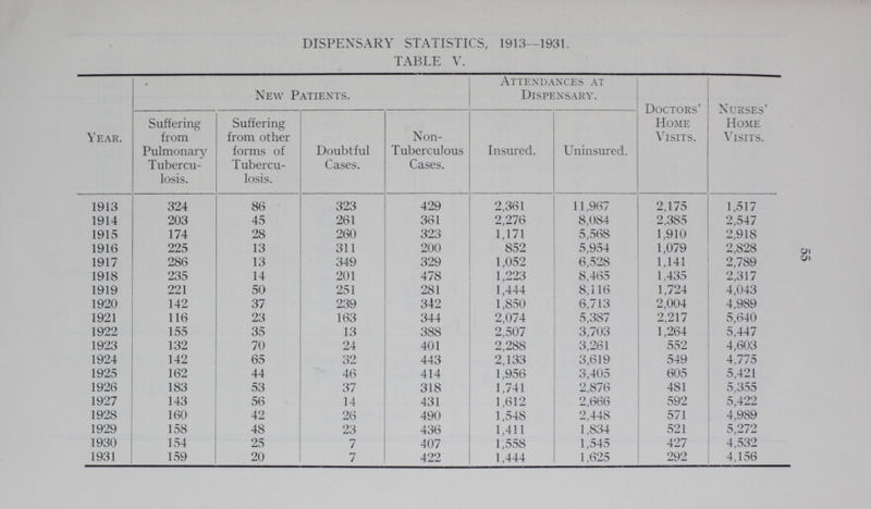 55 DISPENSARY STATISTICS, 1913—1931. TABLE V. Year. New Patients. Attendances at Dispensary. Doctors' Home Visits. Nurses' Home Visits. Suffering from Pulmonary Tubercu losis. Suffering from other forms of Tubercu losis. Doubtful Cases. Non Tuberculous Cases. Insured. Uninsured. 1913 324 86 323 429 2,361 11,967 2,175 1,517 1914 203 45 261 361 2,276 8,084 2,385 2,547 1915 174 28 260 323 1,171 5,568 1,910 2,918 1916 225 13 311 200 852 5,954 1,079 2,828 1917 286 13 349 329 1,052 6,528 1,141 2,789 1918 235 14 201 478 1,223 8,465 1,435 2,317 1919 221 50 251 281 1,444 8,116 1,724 4,043 1920 142 37 239 342 1,850 6,713 2,004 4,989 1921 116 23 163 344 2,074 5,387 2,217 5,640 1922 155 35 13 388 2,507 3,703 1,264 5,447 1923 132 70 24 401 2,288 3,261 552 4,603 1924 142 65 32 443 2,133 3,619 549 4,775 1925 162 44 46 414 1,956 3,405 605 5,421 1926 183 53 37 318 1,741 2,876 481 5,355 1927 143 56 14 431 1,612 2,666 592 5,422 1928 160 42 26 490 1,548 2,448 571 4,989 1929 158 48 23 436 1,411 1,S34 521 5,272 1930 154 25 7 407 1,558 1,545 427 4,532 1931 159 20 7 422 1,444 1,625 292 4,156