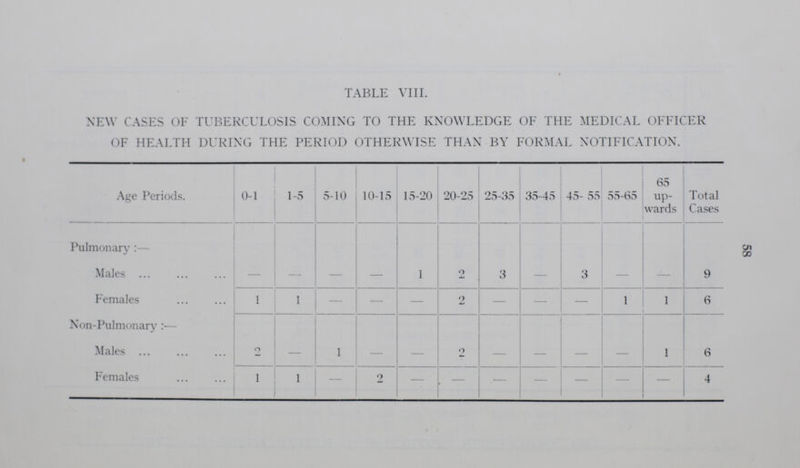 58 TABLE VIII. NEW CASES OF TUBERCULOSIS COMING TO THE KNOWLEDGE OF THE MEDICAL OFFICER OF HEALTH DURING THE PERIOD OTHERWISE THAN BY FORMAL NOTIFICATION. Age Periods. 0-1 1-5 5-10 10-15 15-20 20-25 25-35 35-45 45- 55 55-65 65 up wards Total Cases Pulmonary:— Males — — — — 1 2 3 — 3 — — 9 Females 1 1 — — — 2 — — — 1 1 6 Non-Pulmonary:— Males 2 — 1 — — 2 — — — — 1 6 Females 1 1 — 2 — — — — — — — 4