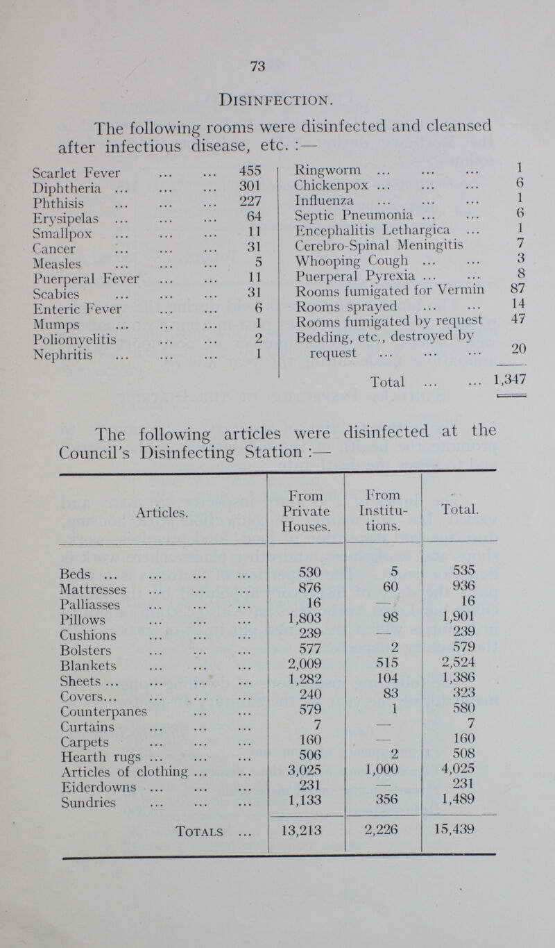 73 Disinfection. The following rooms were disinfected and cleansed after infectious disease, etc.:- Scarlet Fever 455 Ringworm 1 Diphtheria 301 Chickenpox 6 Phthisis 227 Influenza 1 Erysipelas 64 Septic Pneumonia 6 Smallpox 11 Encephalitis Lethargica 1 Cancer 31 Cerebro-Spinal Meningitis 7 Measles 5 Whooping Cough 3 Puerperal Fever 11 Puerperal Pyrexia 8 Scabies 31 Rooms fumigated for Vermin 87 Enteric Fever 6 Rooms sprayed 14 Mumps 1 Rooms fumigated by request 47 Poliomyelitis 2 Bedding, etc., destroyed by 20 Nephritis 1 request Total 1,347 The following articles were disinfected at the Council's Disinfecting Station:- Articles. From Private Houses. From Institu tions. Total. Beds 530 5 535 Mattresses 876 60 936 Palliasses 16 -. 16 Pillows 1,803 98 1,901 Cushions 239 - 239 Bolsters 577 2 579 Blankets 2,009 515 2,524 Sheets 1,282 104 1,386 Covers 240 83 323 Counterpanes 579 1 580 Curtains 7 - 7 Carpets 160 - 160 Hearth rugs 506 2 508 Articles of clothing 3,025 1,000 4,025 Eiderdowns 231 - 231 Sundries 1,133 356 1,489 Totals 13,213 2,226 15,439