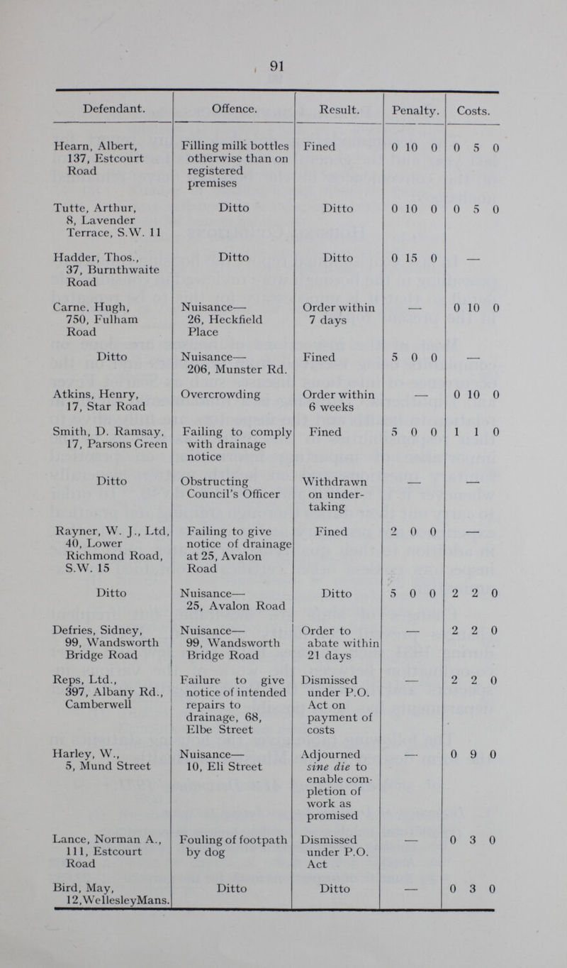 91 Defendant. Offence. Result. Penalty. Costs. Hearn, Albert, 137, Estcourt Road Filling milk bottles otherwise than on registered premises Fined 0 10 0 0 5 0 Tutte, Arthur, 8, Lavender Terrace, S.W. 11 Ditto Ditto 0 10 0 0 5 0 Hadder, Thos., 37, Burnthwaite Road Ditto Ditto 0 15 0 - Carne. Hugh, 750, Fulham Road Nuisance 26, Heckfield Place Order within 7 days - 0 10 0 Ditto Nuisance 206, Munster Rd. Fined 5 0 0 - Atkins, Henry, 17, Star Road Overcrowding Order within 6 weeks 0 10 0 Smith, D. Ramsay, 17, Parsons Green Failing to comply with drainage notice Fined 5 0 0 1 1 0 Ditto Obstructing Council's Officer Withdrawn on under taking - - Rayner, W. J., Ltd, 40, Lower Richmond Road, S.W. 15 Failing to give notice of drainage at 25, Avalon Road Fined 2 0 0 Ditto Nuisance 25, Avalon Road Ditto 5 0 0 2 2 0 Defries, Sidney, 99, Wandsworth Bridge Road Nuisance 99, Wandsworth Bridge Road Order to abate within 21 days - 2 2 0 Reps, Ltd., 397, Albany Rd., Camberwell Failure to give notice of intended repairs to drainage, 68, Elbe Street Dismissed under P.O. Act on payment of costs 2 2 0 Harley, W., 5, Mund Street Nuisance 10, Eli Street Adjourned sine die to enable com pletion of work as promised 0 9 0 Lance, Norman A., 111, Estcourt Road Fouling of footpath by dog Dismissed under P.O. Act - 0 3 0 Bird, May, 12,WellesleyMans. Ditto Ditto - 0 3 0