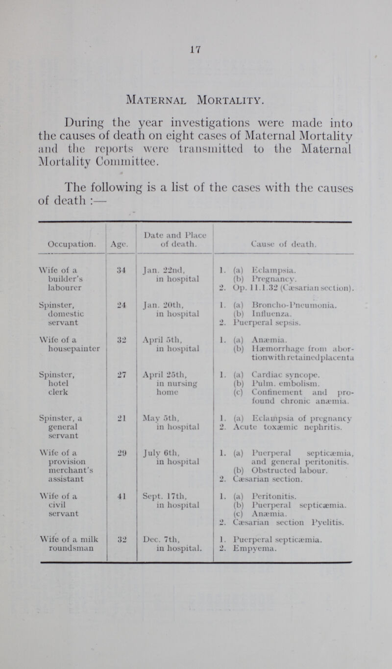 17 Maternal Mortality. During the year investigations were made into the causes of death on eight cases of Maternal Mortality and the reports were transmitted to the Maternal Mortality Committee. The following is a list of the cases with the causes of death:— Occupation. Age. Date and Place of death. Cause of death. Wife of a builder's labourer 34 Jan. 22nd, in hospital 1. (a) Eclampsia. (b) Pregnancy. 2. Op. 11.1.32 (Caesarian section). Spinster, domestic servant 24 Jan. 20th, in hospital 1. (a) Broncho-Pneumonia. (b) Influenza. 2. Puerperal sepsis. Wife of a housepainter 32 April 5th, in hospital 1. (a) Anaemia. (b) Hæinorrhage from abor tion with retained placenta Spinster, hotel clerk 27 April 25th, in nursing home 1. (a) Cardiac syncope. (b) Pulm. embolism. (c) Confinement and pro found chronic anaemia. Spinster, a general servant 21 May 5th, in hospital 1. (a) Eclampsia of pregnancy 2. Acute toxæmic nephritis. Wife of a provision merchant's assistant 29 July 6th, in hospital 1. (a) Puerperal septicaemia, and general peritonitis. (b) Obstructed labour. 2. Caesarian section. Wife of a civil servant 41 Sept. 17th, in hospital 1. (a) Peritonitis. (b) Puerperal septicaemia. (c) Anaemia. 2. Caesarian section Pyelitis. Wife of a milk roundsman 32 Dec. 7th, in hospital. 1. Puerperal septicaemia. 2. Empyema.