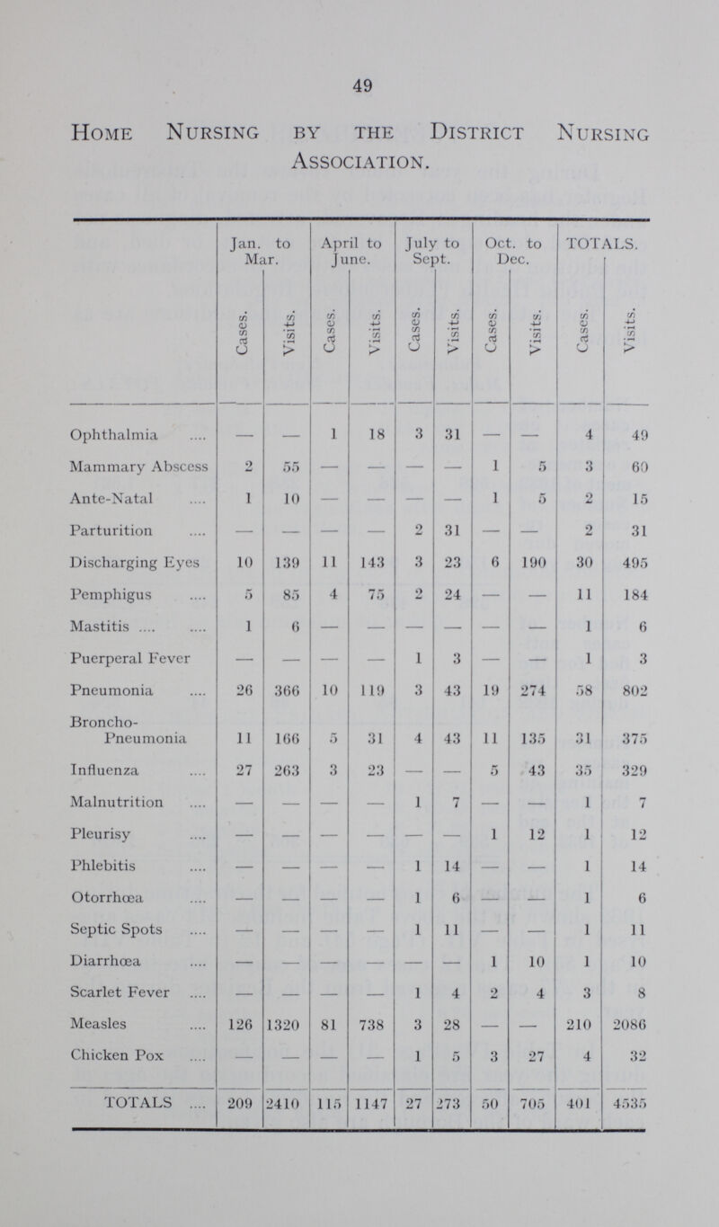 49 Home Nursing by the District Nursing Association. Jan. to Mar. April to June. July to Sept. Oct. to Dec. TOTALS. Cases. Visits. Cases. Visits. Cases. Visits. Cases. Visits. Cases. Visits. Ophthalmia — — 1 18 3 31 — — 4 49 Mammary Abscess 2 55 — — — — 1 5 3 60 Ante-Natal 1 10 — — — — 1 5 2 15 Parturition — — — — 2 31 — — 2 31 Discharging Eyes 10 139 11 143 3 23 6 190 30 495 Pemphigus 5 85 4 75 2 24 — — 11 184 Mastitis 1 6 — — — — — — 1 6 Puerperal Fever — — — — 1 3 — — 1 3 Pneumonia 26 366 10 119 3 43 19 274 58 802 Broncho- Pneumonia 11 166 5 31 4 43 11 135 31 375 Influenza 27 263 3 23 — — 5 43 35 329 Malnutrition — — — — 1 7 — — 1 7 Pleurisy — — — — — — 1 12 1 12 Phlebitis — — — — 1 14 — — 1 14 Otorrhœa — — — — 1 6 — — 1 6 Septic Spots — — — — 1 11 — — 1 11 Diarrhoea — — — — — — 1 10 1 10 Scarlet Fever — — — — 1 4 2 4 3 8 Measles 126 1320 81 738 3 28 — — 210 2086 Chicken Pox — — — — 1 5 3 27 4 32 Totals 209 2410 115 1147 27 273 50 705 401 4535