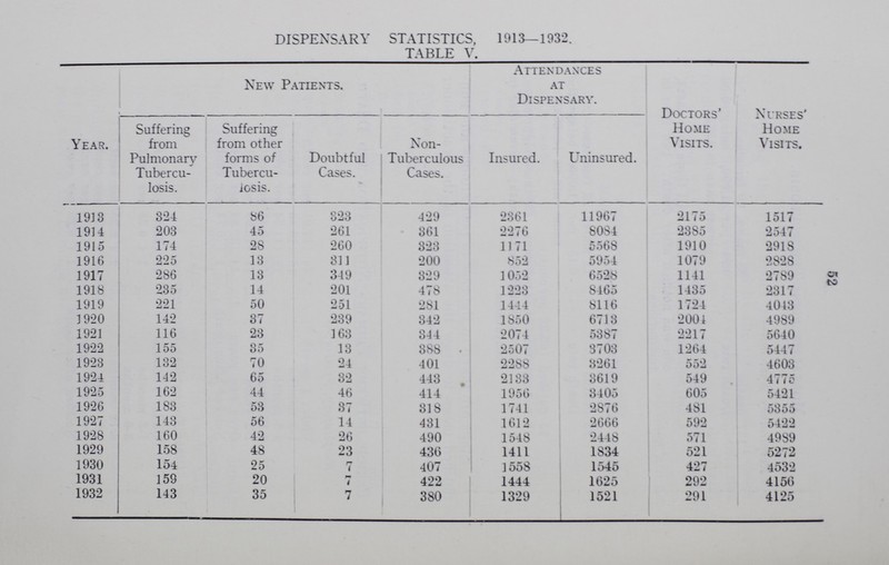 52 DISPENSARY STATISTICS, 1913—1932. TABLE V. Year. New Patients. Attendances at Dispensary. Doctors' Home Visits. Nurses' Home Visits. Suffering from Pulmonary Tubercu losis. Suffering from other forms of Tubercu losis. Doubtful Cases. Non Tuberculous Cases. Insured. Uninsured. 1913 324 86 323 429 2361 11967 2175 1517 1914 203 45 261 361 2276 8084 2385 2547 1915 174 28 260 323 1171 5568 1910 2918 1916 225 13 311 200 852 5954 1079 2828 1917 286 13 349 329 1052 6528 1141 2789 1918 235 14 201 478 1223 8465 1435 2317 1919 221 50 251 281 1444 8116 1724 4043 1920 142 37 239 342 1850 6713 2004 4989 1921 116 23 163 344 2074 5387 2217 5640 1922 155 35 13 388 2507 3703 1264 5447 1923 132 70 24 401 2288 3261 552 4603 1924 142 65 32 443 2133 3619 549 4775 1925 162 44 46 414 1956 3405 605 5421 1926 183 53 37 318 1741 2876 481 5355 1927 143 56 14 431 1612 2666 592 5422 1928 160 42 26 490 1548 2418 571 4989 1929 158 48 23 436 1411 1834 521 5272 1930 154 25 7 407 1558 1545 427 4532 1931 159 20 7 422 1444 1625 292 4156 1932 143 35 7 380 1329 1521 291 4125