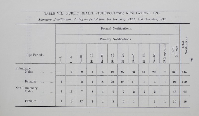 54 TABLE VII.—PUBLIC HEALTH (TUBERCULOSIS) REGULATIONS, 1930. Summary of notifications during the period from 3rd January, 1932 to 31st December, 1932. Age Periods. Formal Notifications. Total Notifications. Primary Notifications. Total (all ages). 0—1. 1—5. 5—10. 10—15. 15—20. 20—25. 25—35. 35—45. 45—55. 55—65. 65 & upwards Pulmonary : Males — 2 2 1 6 19 27 23 31 20 7 138 245 Females 1 — 2 1 18 22 28 11 5 5 1 94 179 Non-Pulmonary : Males 1 11 7 8 4 4 2 2 2 2 — 43 65 Females 1 3 12 3 4 8 5 1 — 1 1 39 56