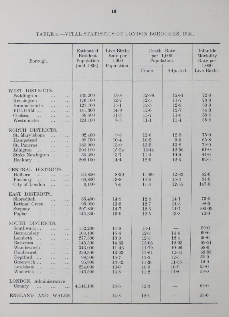 18 TABLE 4.—VITAL STATISTICS OF LONDON BOROUGHS, 1936. Borough. Estimated Resident Population (mid1936). Live Births Rate per 1,000 Population. Death Rate per 1,000 Population. Infantile Mortality Rate per 1,000 Live Births- Crude. Adjusted. WEST DISTRICTS- Paddington 139,200 13.8 12.98 12.81 72.0 Kensington 176,100 12.7 12.5 11.7 73.0 Hammersmith 127,700 15.1 12.5 12.9 60.0 FULHAM 141,300 14.9 12.6 12.7 64.0 Chelsea 56,500 11.3 13.7 11.6 53.0 Westminster 124,100 8.5 11.1 11.4 65.8 NORTH DISTRICTS- St- Marylebone 92,400 9.8 12.6 12.5 75.0 Hampstead 90,700 10.4 10.2 9.6 65.8 St- Pancras 183,900 13.0 13.5 13.8 79.0 Islington 304,100 15.24 12.44 12.56 61.0 Stoke Newington 50,350 13.7 11.4 10.9 44.6 Hackney 209,100 14.4 12.0 12.6 62.9 CENTRAL DISTRICTS- Holborn 34,850 8.29 11.99 12.83 62.0 Finsbury 60,800 13.8 14.0 15.3 81.0 City of London 9,100 7.5 11.4 12.65 147.0 EAST DISTRICTS- Shoreditch 85,400 14.9 12.8 14.1 75.0 Bethnal Green 96,900 13.5 12.7 14.3 98.0 Stepney 207,800 14.7 12.6 14.7 100.09 Poplar 140,300 15.0 12.5 13.8 72.0 SOUTH DISTRICTS- Southwark 152,200 14.8 13.1 — 59.0 Bermondsey 100,400 15.4 12.8 14.6 60.0 Lambeth 277,500 13.9 12.5 12.4 59.0 Battersea 145,500 14.63 13.06 12.93 59.21 Wandsworth 343,000 11.46 11.79 10.96 58.0 Camberwell 229,300 13.93 12.64 12.64 58.86 Deptford 98,900 15.7 12.2 12.6 50.0 Greenwich 95,900 13.82 11.36 11.58 49.0 Lewisham 224,000 13.0 10.8 10.9 55.0 Woolwich 146,500 13.8 11.2 11.8 59.0 LONDON, Administrative County 4,141,100 13.6 12.3 — 66.0 ENGLAND AND WALES 14.8 12.1 — 59.0