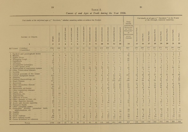 19 20 Table 5. Causes of and Ages at Death during the Year 1936. Nell deaths at the subjoined ages of Residents, whether occurring within or without the District. totals deatjs, wheather of Residents  or non-residents in Institutions in the district. Nett deaths at all ages of Residents in the Wards of the Borough, wherever occurring. Causes of Death. All aged Under 1 year. 1 and under 2 yean. 2 and under 5 years. 5 and under 15 years. 15 and under 25 years. 25 and under 35 years. 35 and under 45 years. 45 and under 55 yean. 65 and under 65 yean. 65 and under 75 yean 75 yean and upwards. Baron's Court Ward. Lille Ward. Walbam Ward. Margravine Ward. Munster Ward. Hurlingham Ward. Sands End Ward. Town Ward. 1 2 3 4 5 6 7 8 9 10 11 12 13 14 15 16 17 18 19 20 21 22 All Causes Certified 1785 136 21 15 33 51 65 92 153 309 415 495 957 199 248 170 242 372 105 265 184 Uncertified 1 — — — — — - — - — — 1 — — — — — - 1 — - 1. Typhoid and paratyphoid fevers 3 - - - - 1 - - - 2 - - 3 - 1 - - — — 1 1 2. Measles 14 3 6 2 3 - - - - - - - 46 — 3 4 2 1 — 3 1 3. Scarlet Fever 1 - - - 1 — — — — — —- - 7 — 1 — — — — - — 4. Whooping Cough 6 1 1 3 — — — — — — — 1 33 2 1 — — — 1 2 — 5. Diphtheria 10 1 1 2 6 — — — — — — - 32 2 2 - 2 4 - - — 6. Influenza 16 - - - - - 1 1 2 5 2 5 — 2 2 - 2 3 1 4 2 7. Encephalitis Lethargica 2 — — — — — — 1 1 — — — 1 1 - - - - - 1 — 8. Cerebro-spinal fever 2 2 - - - - - - - - - - 1 - - - - 1 1 - - 9. Tuberculosis of respiratory system 107 — — — 1 22 24 18 19 13 8 2 44 8 15 15 14 21 3 20 11 10. Other Tuberculous diseases 13 1 — 1 1 1 2 2 1 1 2 1 8 3 2 — 1 5 1 1 — 11. Syphilis 7 1 — — 1 — 1 — 3 1 — — 1 2 — — 2 1 — 2 — 12 General paralysis of the insane 8 — — — — — — 2 1 4 1 — 4 2 2 1 — 1 - 1 1 13. Cancer, malignant disease 250 — — — — 3 — 21 31 65 83 47 170 24 36 29 27 53 15 38 28 14. Diabetes 20 — — — — — — — 2 1 11 6 8 3 3 2 4 4 1 2 1 15. Cerebral Haemorrhage, etc. 70 — — — — — — 2 8 11 26 33 40 9 12 6 7 12 7 7 10 16. Heart Disease 470 — — — 2 3 2 14 23 72 142 212 186 46 64 38 64 94 33 75 56 17. Aneurysm 6 — — — — — — - — 4 1 1 — - — 2 — 3 — 1 — 18 Other circulatory diseases 105 — — — — — 2 1 5 21 27 49 37 15 12 8 14 22 8 13 13 10. Bronchitis 62 7 1 — — — — - 2 7 13 32 21 4 8 7 12 14 2 9 6 20. Pneumonia (all forms) 135 27 7 2 — 4 4 6 15 29 16 25 78 19 15 18 19 30 12 13 9 21. Other respiratory diseases 16 — — — — 1 2 — 3 6 2 2 8 2 4 — 1 4 2 2 1 22. Peptic ulcer 24 — — — — - 2 2 5 5 8 2 11 1 5 1 2 7 - 5 3 23. Diarrhoea, etc. 22 19 2 — — - 1 - — — — — 41 2 3 4 3 4 - 4 2 24. Appendicitis 12 — — — 2 1 2 1 — 2 2 2 8 — — 1 1 2 - 6 2 25. Cirrhosis of Liver 6 — — — — - — 1 1 2 1 1 2 — 3 - 1 - 1 - 1 26. Other diseases of liver, etc 7 - - - - - - - 1 2 4 - 2 2 — - 2 - - 2 1 27. Other digestive diseases 26 1 — 1 1 2 1 2 3 6 4 5 11 2 3 4 7 3 1 5 1 28 Acute and chronic nephritis 55 — — — 3 — 5 — 7 14 17 9 21 11 5 2 7 14 2 8 6 29. Puerperal Sepsis 2 — — — — — 2 — — — — — 1 - - - - - - 1 1 30 Other puerperal causes 2 — — — — — — 2 — — — — 1 1 — - - 1 - - - 31. Congenital debility, premature birth, malformations, etc 66 66 _ - - - - - - - - - 29 6 14 3 17 13 4 6 3 32. Senility 35 — — — — — — — — — 6 29 17 5 7 2 4 7 2 5 3 33. Suicide 8 — — — — — 3 1 2 2 — - — 2 - 3' - 1 - 2 - 34. Other violence 48 2 2 1 5 3 5 3 2 12 6 7 20 7 4 9 9 10 1 8 - 36. Other defined causes 150 5 1 3 7 10 6 12 16 22 33 35 65 10 21 11 18 37 8 18 21 30. Causes ill-defined or unknown - - - - - - - - - - - - - - - - - - - - - Total 1786 136 21 15 33 51 65 92 153 309 415 496 957 199 248 170 242 372 106 265 184