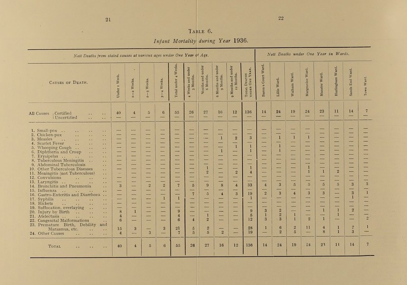 21 22 Table 6. Infant Mortality during Year 1936. Nett Deaths from slated causes at various ages under One Year ot Age. Nett Deaths under One Year in Wards. Causes of Death. Under 1 Week. 1—2 Weeks. 1—3 Weeks. 3—4 Weeks. Total under 4 Weeks. 4 Weeks and under Months and under 6 Months. 6 Months and under 9 Months and under Total Deaths under One Year. Baron's Court Ward. Lille Ward. Walham Ward. Margravine Ward. Munster Ward. Hurlingham Ward. Sands End Ward. Town Ward. All Causes Certified 40 4 5 6 55 26 27 16 12 136 14 24 19 24 23 11 14 7 Uncertified - - - - - - - - - - - - - - - - - - 1. Small-pox - - - - - - - - - - - - - - - - - - 2. Chicken-pox - - - - - - - - - - - - - - - - - - 3. Measles — — — — — — — 1 2 3 - 1 1 1 - - - - 4. Scarlet Fever - - - - - - - - - - - - - - - - - - 5. Whooping Cough — - — — — — - - 1 1 — 1 - - - - - - 6. Diphtheria and Croup — — — - — — — 1 — 1 — 1 — — — — — — 7. Erysipelas - - - - - - - - - - - - - - - - - - 8. Tuberculous Meningitis — - — — — — — — - — — — — — — — — 9. Abdominal Tuberculosis - - - - - - - - - - - - - - - - - - 10. Other Tuberculous Diseases - - - - - - 1 - - 1 - - - 1 - - - - 11. Meningitis (not Tuberculous) - — - — — — 2 - 2 4 - — - 1 1 2 - - 12. convulsions - - - - - - - - - - - - - - - - - - 13. Laryngitis - - - - - - - - - - - - - - - - - - 14. Bronchitis and Pneumonia 3 - 2 2 7 5 9 8 4 33 4 3 5 5 5 5 3 3 15. Influenza - - - - - - - - - - - - - - - - - - 16. Gastro-Entcritis and Diarrhoea — — — — — 7 5 4 3 19 2 3 4 3 3 - 3 1 17. Syphilis - - - 1 1 - - - - 1 - - - - - - 1 - 18. Rickets - - - - - - - - - - - - - - - - - - 19. Suffocation, overlaying - - - - - - - - - - - - - - - - - - 20. Injury by Birth 8 1 — — 9 - - - - 9 3 2 - - 1 1 2 — 21. Atelectasis 4 — — — 4 - 1 - - 5 1 2 1 - - 1 - - 22. Congenital Malformations 6 —| — — 6 4 2 - - 12 3 3 1 2 1 - - 2 23. Premature Birth, Debility and Marasmus, etc. 15 3 - 3 21 5 2 - - 28 1 6 2 11 4 1 2 1 24. Other Causes 4 — 3 — 7 5 5 2 — 19 — 2 5 — 8 1 3 — Total 40 4 5 6 55 26 27 16 2 136 14 24 19 24 23 11 14 7