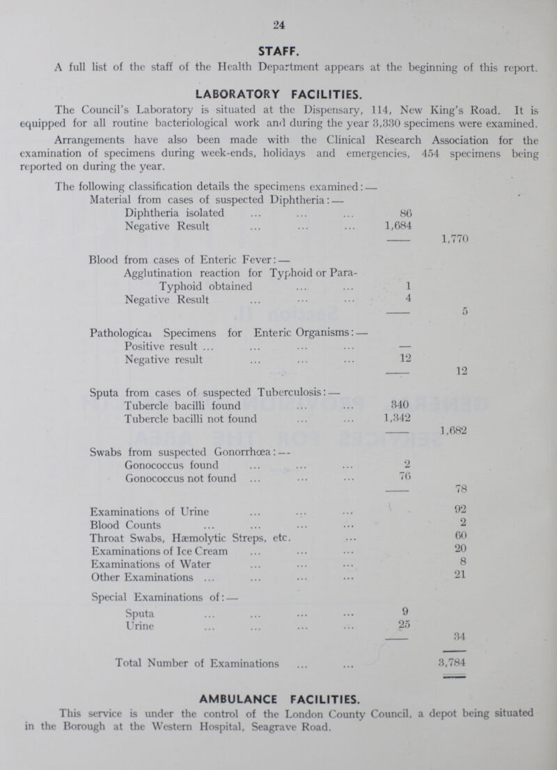 24 STAFF. A full list of the staff of the Health Department appears at the beginning of this report. LABORATORY FACILITIES. The Council's Laboratory is situated at the Dispensary, 114, New King's Road. It is equipped for all routine bacteriological work and during the year 3,330 specimens were examined. Arrangements have also been made with the Clinical Research Association for the examination of specimens during week-ends, holidays and emergencies, 454 specimens being reported on during the year. The following classification details the specimens examined:— Material from cases of suspected Diphtheria:— Diphtheria isolated 86 Negative Result 1,684 1,770 Blood from cases of Enteric Fever:— Agglutination reaction for Typhoid or Para- Typhoid obtained 1 Negative Result 4 5 Pathological Specimens for Enteric Organisms:— Positive result — Negative result 12 12 Sputa from cases of suspected Tuberculosis: — Tubercle bacilli found 340 Tubercle bacilli not found 1,342 1,682 Swabs from suspected Gonorrhoea: — Gonococcus found 2 Gonococcus not found 76 78 Examinations of Urine 92 Blood Counts 2 Throat Swabs, Haemolytic Streps, etc. 60 Examinations of Ice Cream 20 Examinations of Water 8 Other Examinations 21 Special Examinations of:— Sputa 9 Urine 25 34 Total Number of Examinations 3,784 AMBULANCE FACILITIES. This service is under the control of the London County Council, a depot being situated in the Borough at the Western Hospital, Seagrave Road.