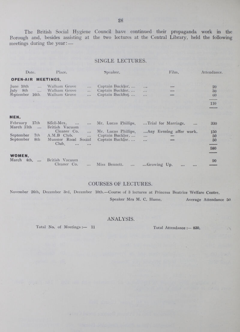 28 The British Social Hygiene Council have continued their propaganda work in the Borough and, besides assisting at the two lectures at the Central Library, held the following meetings during the year: — SINGLE LECTURES. Date. Place. Speaker. Film. Attendance. OPEN-AIR MEETINGS. June 10th Walharn Grove Captain Buckler. - 20 July 8th Walham Grove Captain Buckler. - 30 September 16th. Walharn Grove Captain Buckler. - 60 110 MEN. February 17th Sh'ell-Mex. Mr. Lucas Phillips. Trial for Marriage. 330 March 11th British Vacuum Cleaner Co. Mr. Lucas Phillips. Any livening affer work. 150 September 7th A.M.B Club. Captain Buckler. — 50 September 8th Munster Roatd Social Club Captain Buckler. — 50 580 WOMEN. March 4th. British Vacuum Cleaner Co. Miss Bennett Growing Up. 90 COURSES OF LECTURES. November 26th, December 3rd, December 10th.—Course of 3 lectures at Princess Beatrice Welfare Centre. Speaker Mrs M. C. Hume. Average Attendance 50 ANALYSIS. Total No. of Meetings :— 11 Total Attendance 830.