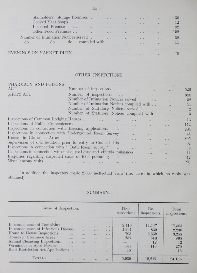 44 Stallholders' Storage Premises 30 Cooked Meat Shops 12 Licensed Premises 92 Other Food Premises 192 N umber of Intimation Notices served 32 do. do. do. complied with 11 EVENINGS ON MARKET DUTY 79 OTHER INSPECTIONS PHARMACY AND POISONS ACT. Number of inspections 526 SHOPS ACT. Number of inspections 388 Number of Intimation Notices served 32 Number of Intimation Notices complied with 11 Number of Statutory Notices served 2 Number of Statutory Notices complied with 3 Inspections of Common Lodging Houses ... 13 Inspections of Public Conveniences 112 Inspections in connection with Housing applications 284 Inspections in connection with Underground Room Survey 41 Houses in Clearance Areas 805 Supervision of disinfestation prior to entry to Council flats 62 Inspections in connection with  Bath Room survey  32 Inspections in connection with noise, coal dust and effluvia nuisances 44 Enquiries regarding suspected cases of food poisoning 42 Miscellaneous visits 20 In addition the inspectors made 2,003 ineftectual visits (i.e. cases in which no reply was obtained). SUMMARY. Cause of Inspection. First inspections. Re inspections. Total inspections. In consequence of Complaint 3,410 14,147 17,563 In consequence of Infectious Disease 1 397 839 2,236 House to House Inspections 703 2,552 3,255 Houses in Clearance Areas 257 548 805 Annual Cleansing Inspections - 12 12 Verminous or Aped Persons 151 119 270 Rent Restriction Act Applications 15 — 15 Totals 5,939 18,217 24,156