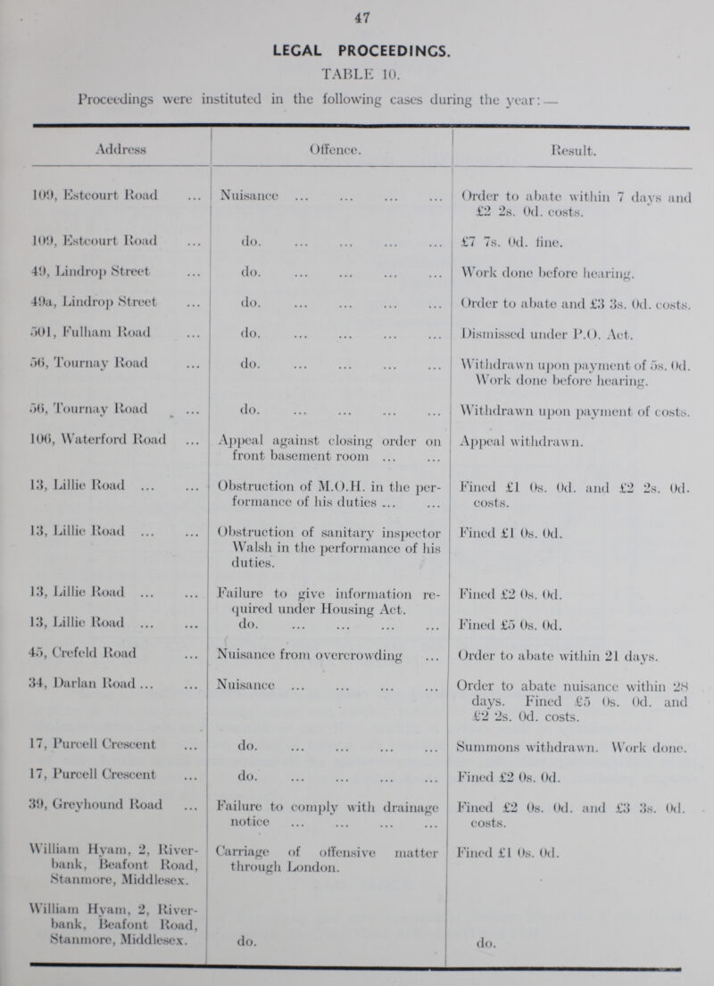 47 LEGAL PROCEEDINGS. TABLE 10. Proceedings were instituted in the following cases during the year:— Address Offence. Result. 109, Estcourt Road Nuisance Order to abate within 7 days and £2 2s. Od. costs. 109, Estcourt Road do. £7 7s. Od. line. 49, Lindrop Street do. Work done before hearing. 49a, Lindrop Street do. Order to abate and £3 3s. Od. costs. 501, Fulham Road do. Dismissed under P.O. Act. 56, Tournay Road do. Withdrawn upon payment of 5s. 0d. Work done before hearing. 56, Tournay Road do. Withdrawn upon payment of costs. 106, Waterford Road Appeal against closing order on front basement room Appeal withdrawn. 13, Lillie Road Obstruction of M.O.H. in the per formance of his duties Fined £1 0s. Od. and £2 2s. Od. costs. 13, Lillie Road Obstruction of sanitary inspector Walsh in the performance of his duties. Fined £1 0s. Od. 13, Lillie Road Failure to give information re quired under Housing Act. Fined £2 0s. Od. 13, Lillie Road do. j Fined £5 0s. Od. 45, Crefeld Road { Nuisance from overcrowding Order to abate within 21 days. 34, Darlan Road • Nuisance Order to abate nuisance within 2H days. Fined £5 0s. Od. and £2 2s. Od. costs. 17, Purcell Crescent do. Summons withdrawn. Work done. 17, Purcell Crescent do. Fined £2 0s. Od. 39, Greyhound Road Failure to comply with drainage notice Fined £2 0s. Od. and £3 3s. Od. costs. William Hyam, 2, River bank, Beafont Road, Stan more, Middlesex. Carriage of offensive matter through London. Fined £1 0s. Od. William Hvam, 2, River bank, Beafont Road, Stanmore, Middlesex. do. do.