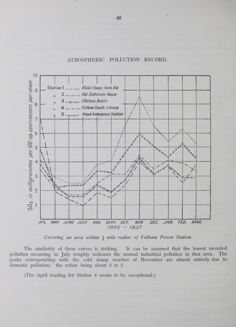48 ATMOSPHERIC POLLUTION RECORD. APL. MAY JUNE JULY AUG. SEPT. OCT. NOV. DEC. JAN. FEB. MAR. 1936 - 1937. Covering an area within ½ mile radius of Fulham Power Station. The similarity of these curves is striking. It can be assumed that the lowest recorded pollution occurring in July roughly indicates the normal industrial pollution in that area. The peaks corresponding with the cold damp weather of November are almost entirely due to domestic pollution; the ration being about 3 to 1. (The April reading for Station 4 seems to be exceptional.)