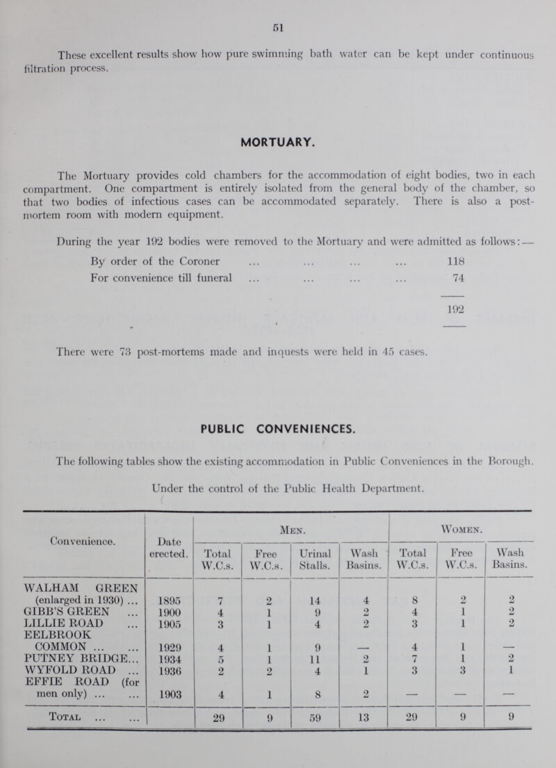 51 These excellent results show how pure swimming bath water can be kept under continuous filtration process. MORTUARY. The Mortuary provides cold chambers for the accommodation of eight bodies, two in each compartment. One compartment is entirely isolated from the general body of the chamber, so that two bodies of infectious cases can be accommodated separately. There is also a post mortem room with modern equipment. During the year 192 bodies were removed to the Mortuary and were admitted as follows:— By order of the Coroner 118 For convenience till funeral 74 192 There were 73 post-mortems made and inquests were held in 45 cases. PUBLIC CONVENIENCES. The following tables show the existing accommodation in Public Conveniences in the Borough. Under the control of the Public Health Department. Convenience. Date erected. Men. Women. Total W.C.s. Free W.C.s. Urinal Stalls. Wash Basins. Total W.C.s. Free W.C.s. Wash Basins. WALHAM GREEN (enlarged in 1930) 1895 7 2 14 4 8 2 2 GIBB'S GREEN 1900 4 1 9 2 4 1 2 L1LLIE ROAD 1905 3 1 4 2 3 1 2 EELBROOK COMMON 1929 4 1 9 - 4 1 - PUTNEY BRIDGE 1934 5 1 11 2 7 1 2 WYFOLD ROAD 1936 2 2 4 1 3 3 1 EFFIE ROAD (for men only) 1903 4 1 8 2 - - - Total 29 9 59 13 29 9 9