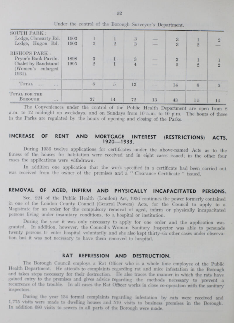 52 Under the control of the Borough Surveyor's Department. SOUTH PARK: Lodge, Clancarty ltd. 1903 1 1 3 - 3 1 2 Lodgo, Hugon Rd. 1903 2 2 3 - 3 2 - BISHOPS PARK: Prvor's Bank Paviln. 1896 3 1 3 - 3 1 1 Chalet by Bandstand (Women's enlarged 1931). 1905 2 1 4 - 5 2 2 Total 8 5 13 - 14 6 5 Total for the Borough 37 14 72 13 43 15 14 The Conveniences under the control of the Public Health Department are open from 8 a.m. to 12 midnight on weekdays, and on Sundays from 10 a.m. to 10 p.m. The hours of those in the Parks are regulated by the hours of opening and closing of the Parks. INCREASE OF RENT AND MORTGAGE INTEREST (RESTRICTIONS) ACTS, 1920—1933. During 1936 twelve applications for certificates under the above-named Acts as to the fitness of the houses for habitation were received and in eight cases issued; in the other four cases the applications were withdrawn. In addition one application that the work specified in a certificate had been carried out was received from the owner of the premises and a Clearance Certificate issued. REMOVAL OF ACED, INFIRM AND PHYSICALLY INCAPACITATED PERSONS. Sec. 224 of the Public Health (London) Act, 19:10 continues the power formerly contained in one of the London County Council (General Powers) Acts, for the Council to apply to a Magistrate for an order for the compulsory removal of aged, infirm or physically incapacitated persons living under insanitary conditions, to a hospital or institution. During the year it was only necessary to apply for one order and the application was granted. In addition, however, the Council's Woman Sanitary Inspector was able to persuade twenty persons to enter hospital voluntarily and she also kept thirty-six other cases under observa tion but it was not necessary to have them removed to hospital. RAT REPRESSION AND DESTRUCTION. The Borough Council employs a Rat Officer who is a whole time employee of the Public Health Department. He attends to complaints regarding rat and mice infestation in the Borough and takes steps necessary for their destruction. He also traces the manner in which the rats have pained entry to the premises and gives advice regarding the methods necessary to prevent a recurrence of the trouble. In all cases the Rat Officer works in close co-operation with the sanitary inspectors. During the year 134 formal complaints regarding infestation by rats were received and 1.775 visits were made to dwelling houses and 519 visits to business premises in the Borough. In addition 680 visits to sewers in all parts of the Borough were made.