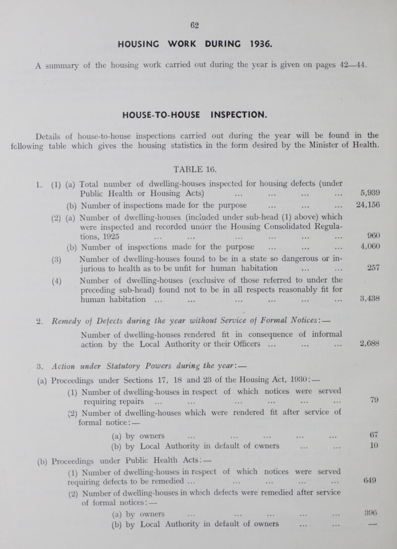 62 HOUSING WORK DURING 1936. A summary of the housing work carried out during the year is given on pages 42—44. HOUSE-TO-HOUSE INSPECTION. Details of house-to-house inspections carried out during the year will be found in the following table which gives the housing statistics in the form desired by the Minister of Health. TABLE 16. 1. (1) (a) Total number of dwelling-houses inspected for housing defects (under Public Health or Housing Acts) 5,939 (b) Number of inspections made for the purpose 24,156 (2) (a) Number of dwelling-houses (included under sub-head (1) above) which were inspected and recorded under the Housing Consolidated Regula tions, 1925 960 (b) Number of inspections made for the purpose 4,060 (3) Number of dwelling-houses found to be in a state so dangerous or in jurious to health as to be unfit for human habitation 257 (4) Number of dwelling-houses (exclusive of those referred to under the preceding sub-head) found not to be in all respects reasonably fit for human habitation 3,438 2. Remedy of Defects during the year without Service of Formal Notices:— Number of dwelling-houses rendered fit in consequence of informal action by the Local Authority or their Officers 2,688 3. Action under Statutory Powers during the year:— (a) Proceedings under Sections 17, 18 and 23 of the Housing Act, 1930:— (1) Number of dwelling-houses in respect of which notices were served requiring repairs 79 (2) Number of dwelling-houses which were rendered fit after service of formal notice:— (a) by owners 67 (b) by Local Authority in default of owners 10 (b) Proceedings under Public Health Acts:— (1) Number of dwelling-houses in respect of which notices were served requiring defects to be remedied 649 (2) Number of dwelling-houses in which defects were remedied after service of formal notices:— (a) by owners 396 (b) by Local Authority in default of owners -