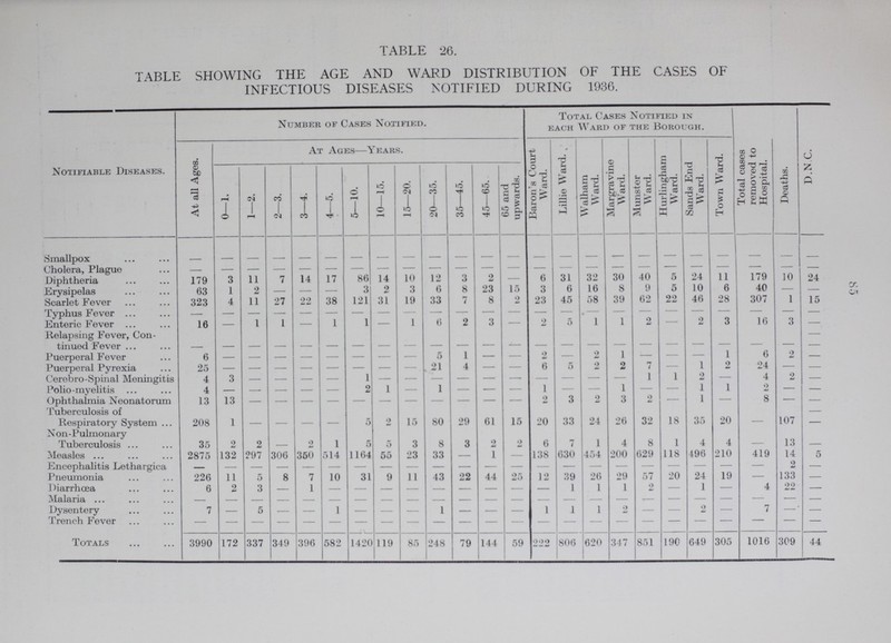 85 TABLE 26. TABLE SHOWING THE AGE AND WARD DISTRIBUTION OF THE CASES OF INFECTIOUS DISEASES NOTIFIED DURING 1936. Notifiable Diseases. Number of Cases Notified. Total Cases Notified in each Ward of the Borough. At Ages—Years. Baron's Court Ward. Lillie Ward. ( Walham Ward. Margravine Ward. Munster Ward. Hurlingham Ward. Sands End Ward. Town Ward. Total cases removed to Hospital. Deaths. D.N.C. At all Ages. 0—1. 1—2. 2—3. 3—4. 4—5. 5—10. 10—15. 15—20. 20—35. 35—45. 45—65. 65 and upwards. Smallpox - - - - - - - - - - - - - - - - - - - - - - - - Cholera, Plague — — — — — - - - - - - - - - - - - - - - - - - - Diphtheria 179 3 11 7 14 17 86 14 10 12 3 2 - 6 31 32 30 40 5 24 179 10 24 - Erysipelas 63 1 2 - - - 3 ?. 3 6 8 23 15 3 6 16 8 9 5 10 6 40 - - Scarlet Fever 323 4 11 27 22 38 121 31 19 33 7 8 2 23 45 58 39 62 22 46 28 307 - — Typhus Fever - - - - - - - - - - - - - - - - - - - - - - - - Enteric Fever 16 - 1 1 - 1 1 - 1 6 2 3 - 2 5 1 1 2 - 2 3 16 3 — Relapsing Fever, Con tinued Fever - - - - - - - - - - - - - - - - - - - - - - - - Puerperal Fever 6 - - - - - - - - 5 1 - - 2 - 2 1 - - - - — — — Puerperal Pyrexia 25 - - - - - - - - 21 4 - - - - - - — - — 1 6 2 — Cerebro-Spinal Meningitis 4 3 - - - - 1 - - - - - - 6 5 2 2 7 - 1 - 24 — — Polio-myelitis 4 - - - - - 2 1 - 1 - - - 1 - - 1 - - 1 1 4 2 — Ophthalmia Neonatorum Tuberculosis of 13 13 — — — — - - — - - - - 2 3 2 3 2 — 1 i 1 8 — — Respiratory System Non-Pulmonary 208 1 — — — — 5 2 15 80 29 61 15 20 33 24 26 32 18 35 20 — 107 - Tuberculosis 35 2 2 2 1 5 3 8 3 9 - - - - - - - - - - - - Measles 2875 132 297 306 350 514 1164 55 23 33 3 2 2 6 7 1 4 8 1 4 4 — 13 — Encephalitis Lethargica - - - - - - - - - - - 1 - 1 38 630 404 200 629 118 496 210 419 14 5 Pneumonia 226 11 5 8 7 10 31 9 11 43 22 44 25 12 39 26 29 57 20 24 19 - 2 — Diarrhoea 6 2 3 - 1 - - - - - - - - - - - - - - - - - 133 — Malaria - - - - - - - - - - - - - - 1 1 1 2 — 1 — 4 22 — Dysentery 7 — 5 - - - - - - - - - - 1 1 1 2 - — 2 — 7 — — Irench Fever — — — — — — — — — - — - — - - - - — — - — - — - Totals 3990 172 337 349 396 582 1420 119 85 248 79 144 59 222 806 620 347 851 190 649 305 1016 309 44