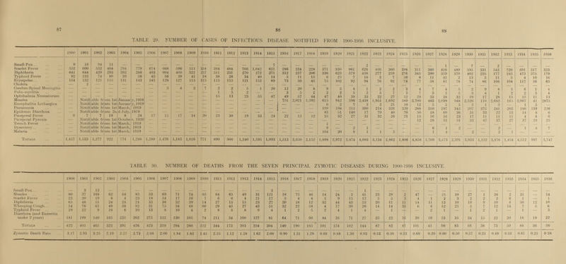 87 88 TABLE 20. NUMBER OF CASES OF INFECTIOUS DISEASE NOTIFIED FROM 1900-1936 INCLUSIVE. 1900 1901 1002 1003 1004 1005 1000 1907 1008 1909 1910 1911 1912 1913 1914 1915 1916 1917 1918 1919 1020 1921 1022 1923 1924 1925 1926 1927 1028 1929 1030 1931 1932 1033 1934 1935 1936 Small-Pox 9 16 94 11 - - - - - - - - - - - 7 - - - - - - 2 - - - - - 1 - 7 - 2 - - - - 552 600 552 404 294 779 674 668 596 511 354 384 484 766 1,042 621 286 234 228 371 930 961 626 466 360 398 311 360 416 489 595 331 543 720 691 317 323 Diphtheria 641 644 420 293 302 286 403 604 400 322 257 311 231 270 272 271 312 237 206 336 623 579 438 277 259 276 345 390 359 370 402 225 177 185 473 37 5 179 Typhoid Fever 02 133 74 SO 30 56 45 58 39 41 18 38 26 34 40 14 5 11 15 6 25 7 16 3 7 10 8 11 41 2 13 ll 5 4 10 16 154 132 121 115 131 143 141 128 127 115 115 115 115 121 152 89 73 50 45 75 102 92 94 76 92 74 77 58 81 78 74 86 104 117 Cholera — 1 — — — — — — — !— 106 104 117 56 63 Cerebro-Spinal Meningitis — — - - — — — 3 4 3 7 3 2 5 1 20 12 20 8 9 5 4 1 2 2 3 4 7 4 5 2 9 8 5 6 - - Polio myelitis — — - — — — - — — .— 1 5 2 — - 3 5 2 2 2 2 2 5 7 3 7 3 3 5 3 1 9 2 3 4 Ophthalmia Neonatorum — — - - — — — — — — — 15 13 23 55 47 49 57 44 47 40 30 33 22 27 32 29 33 38 32 19 17 28 15 15 11 13 Measles Notifiable from 1st January, 1916 — — — — — - - — — - 751 2,021 1592 615 942 396 2438 1,951 1,692 589 3700 463 2099 948 2526 110 2682 163 2,967 41 2875 Encephalitis Lethargica Notifiable from 1st January. 1919 - - - - - - - - - - - - - 6 2 7 3 2 21 10 12 5 2 5 2 1 3 - 2 - Pneumonia Notifiable from 1st March. 1919 1— — 199 108 215 300 218 326 320 288 310 297 345 207 275 241 203 180 139 226 — - - - - - - - - - - - - - 83 51 140 17 79 40 70 50 18 60 36 31 33 22 13 14 4 6 Puerperal Fever 9 7 7 10 8 24 17 15 17 34 20 23 30 19 33 24 22 15 12 35 32 27 31 32 26 21 15 16 16 23 17 11 11 11 4 6 6 Puerperal Pyroxia Notifiable from 1st October. 1926 - - - - - - - - - - - - - - - - - - - - - - - 51 33 37 27 37 28 25 Trench Fever Notifiable from 1st March, 1919 - - - - - Dysentery - Notifiable from 1st March. 1919 - - - - — - - - - - - - - 9 - 2 - - - - - 6 1 2 - - - Malaria - - - - - - - - - - - - - - 104 20 9 1 1 3 - - 1 4 - 2 — 2 1 - - - Totals 1,457 1,533 1,277 922 774 1,288 1,280 1,476 1,183 1,026 771 890 906 1,240 1,595 1,093 1,513 2,650 2,152 1,898 2,972 2,474 4,003 3,134 2,862 1,806 4,858 1,700 3,473 2,391 3,933 1,152 3,876 1,454 4512 997 3747 TABLE 30. NUMBER OF DEATHS FROM THE SEVEN PRINCIPAL ZYMOTIC DISEASES DURING 1900-1936 INCLUSIVE. 1900 1901 1902 1003 1004 1905 1906 1907 1908 1909 1010 1911 1912 1913 1914 1915 1916 1917 1918 1919 1920 1921 1922 1023 1024 1025 1026 1027 1028 1020 1030 1931 1932 1033 1934 1935 1936 - 3 13 - - - - - - - - - - - - 3 - - - - - - 1 - - - - - - - - - - - - - - Measles 80 37 168 62 64 85 53 69 71 74 15 64 65 49 31 121 18 75 46 14 24 2 41 23 20 2 47 - 15 10 27 1 26 2 31 — 14 Scarlet Fever 23 20 19 8 4 23 18 14 17 10 7 6 0 4 21 17 5 4 4 5 9 15 12 3 4 1 2 3 2 2 2 6 1 - 1 Diphtheria 65 48 51 24 24 24 33 38 32 39 14 27 15 15 23 27 20 16 12 32 44 43 33 20 11 11 14 11 13 10 19 9 10 8 30 12 10 Whooping Cough 76 65 48 58 82 31 76 34 48 60 28 45 27 43 32 22 58 4 17 30 26 14 14 35 6 8 12 25 5 7 12 14 7 5 6 Typhoid Fever 19 22 9 16 6 10 13 8 10 4 2 8 S 8 9 4 1 2 5 9 4 1 4 - 1 - - 2 1 - 1 2 1 - 1 — 3 Diarrhcea (and Enteritis under 2 years) 181 199 140 165 235 202 275 115 130 105 74 211 34 100 127 81 64 71 60 44 36 71 27 25 22 36 30 10 53 35 34 15 22 20 18 19 22 Totals 422 405 465 323 391 426 423 319 294 280 222 344 173 203 254 304 140 190 185 101 134 162 144 87 82 87 101 41 96 83 88 36 73 50 88 36 56 Zymotic Death Rate 3.17 2.93 3.25 2.19 2.57 2.73 2.66 2.00 1.94 1.83 1.45 2.25 1.12 1.28 1.62 2.00 0.90 1.31 1.29 0.66 0.88 1.30 0.93 0.53 0.50 0.53 0.60 0.20 0.60 0.50 0.57 0.25 0.49 0.33 0.61 0.25 0.38
