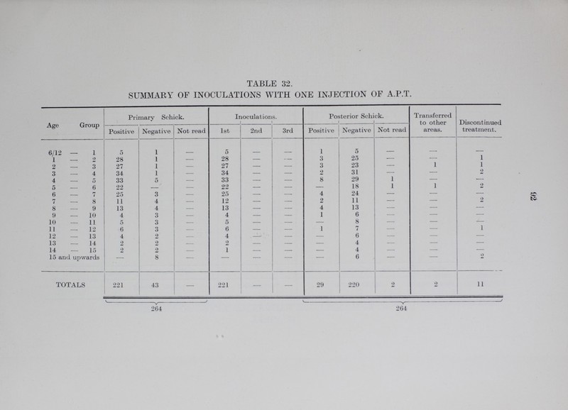 92 TABLE 32. SUMMARY OF INOCULATIONS WITH ONE INJECTION OF A.P.T. Age Group Primary Schick. Inoculations. Posterior Schick. Transferred to other areas. Discontinued treatment. Positive Negative Not read 1st 2nd 3rd Positive Negative Not read 6/12 — 1 5 1 - 5 - - 1 5 - - - 1 — 2 28 1 — 28 — — 3 25 - — 1 2 — 3 27 1 — 27 — — 3 23 - i 1 3 — 4 34 1 — 34 — — 2 31 - — 2 4 — 5 33 5 — 33 — — 8 29 1 — — 5 — 6 22 — — 22 — — — 18 1 i 2 6 — 7 25 3 — 25 — — 4 24 - — — 7 — 8 11 4 — 12 — — 2 11 - — 2 8 — 9 13 4 — 13 — — 4 13 - — — 9 — 10 4 3 — 4 — — 1 6 - — — 10 — 11 5 3 — 5 — — — 8 - — - 11 — 12 6 3 — 6 — — 1 7 - — 1 12 — 13 4 2 — 4 — — — 6 - — — 13 — 14 2 2 — 2 — — — 4 - — — 14 — 15 - 2 — 1 — — — 4 - — — 15 and upwards - 8 — - — — — 6 - - 2 TOTALS 221 43 — 221 - — 29 220 2 2 11 264 264