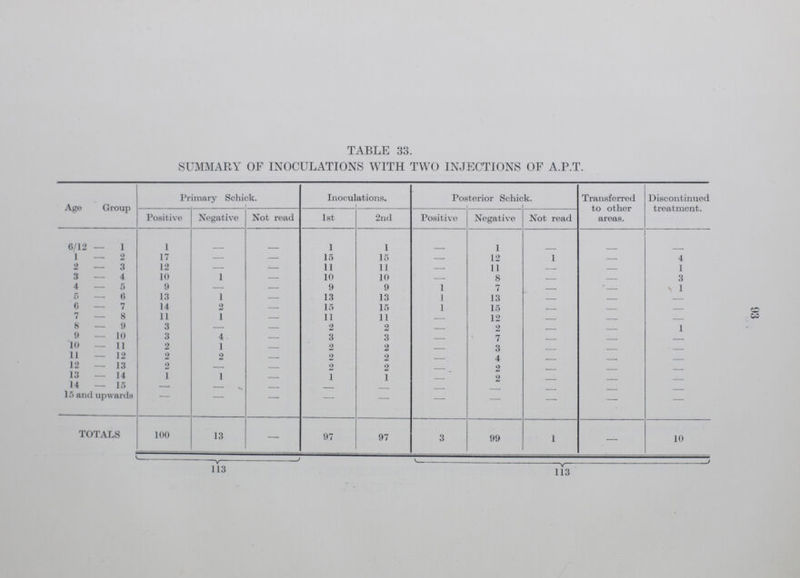 CO CO TABLE 33. SUMMARY OF INOCULATIONS WITH TWO INJECTIONS OF A.P.T. Age Group Primary Schick. Inoculations. Posterior Schick. Transferred to other areas. ntinued treatment. Positive Negative Not read 1st 2nd Positive Negative Not read 6/12 — 1 1 - - 1 1 - 1 - - - 1 — 2 17 — — 15 15 - 12 1 — 4 2 — 3 12 — — 11 11 - 11 - - 1 3 — 4 10 1 — 10 10 - 8 - - 3 4 — 5 9 — — 9 9 1 7 - - 1 6 — 6 13 1 — 13 13 1 13 - - - 6 — 7 14 2 — 15 15 1 15 - - - 7 — 8 11 1 — 11 11 - 12 - - - 8 — 9 3 — — 2 2 - 2 - - 1 9—10 3 4 — 3 3 - 7 - - - 10 — 11 2 1 — 2 2 - 3 - - - 11 — 12 2 2 — 2 2 - 4 - - - 12 — 13 2 — — 2 2 - 2 - - - 13 — 14 1 1 — 1 1 - 2 - - - 14 — 15 — - - - - - - - 15 and upwards - - — - — - — - — — TOTALS 100 13 — 97 97 3 99 1 - 10 113 113 j