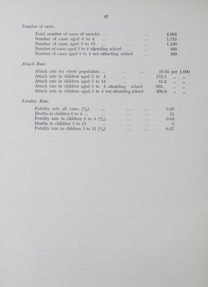97 Number of cases. Total number of cases of measles 2,864 Number of cases aged 0 to 4 1,713 Number of cases aged 5 to 15 1,100 Number of cases aged 3 to 4 attending school 400 Number of cases aged 3 to 4 not attending school 489 Attack Rate. Attack rate for whole population ... 19.95 per 1,000 Attack rate in children aged 0 to 4 173.1 „ j y Attack rate in children aged 5 to 14 51.2 „ i > Attack rate in children aged 3 to 4 attending school 305. »t Attack rate in children aged 3 to 4 not attending school 208.6 it »* Fatality Rate. Fatality rate all cases (%) <.. 0.45 Deaths in children 0 to 4 ... 11 Fatality rate in children 0 to 4 (%) 0.04 Deaths in children 5 to 15 3 Fatality rate in children 5 to 15 (%) 0.27