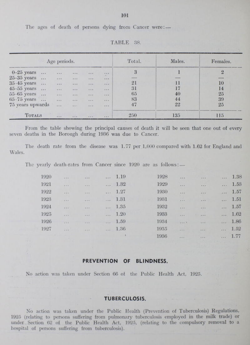 101 The ages of death of persons dying from Cancer were: — TABLE 38. Age periods. Total. Males. Females. 0-25 years 3 1 2 25-35 years — — — 35 -45 years 21 11 10 45-55 years 31 17 14 55-65 years 65 40 25 65-75 years 83 44 39 75 years upwards 47 22 25 Totals 250 135 115 From the table showing the principal causes of death it will be seen that one out of every seven deaths in the Borough during 1936 was due to Cancer. The death rate from the disease was 1.77 per 1,000 compared with 1.62 for England and Wales. The yearly death-rates from Cancer since 1920 are as follows: — 1920 1.19 1928 1.38 1921 1.32 1929 1.53 1922 1.27 1930 1.57 1923 1.31 1931 1.51 1924 1.35 1932 1.57 1925 1.20 1933 1.62 1926 1.59 1934 1.86 1927 1.36 1935 1.52 1936 1.77 PREVENTION OF BLINDNESS. No action was taken under Section 66 of the Public Health Act, 1925. TUBERCULOSIS. No action was taken under the Public Health (Prevention of Tuberculosis) Regulations, 1925 (relating to persons suffering from pulmonary tuberculosis employed in the milk trade) or under Section 62 of the Public Health Act, 1925, (relating to the compulsory removal to a hospital of persons suffering from tuberculosis).