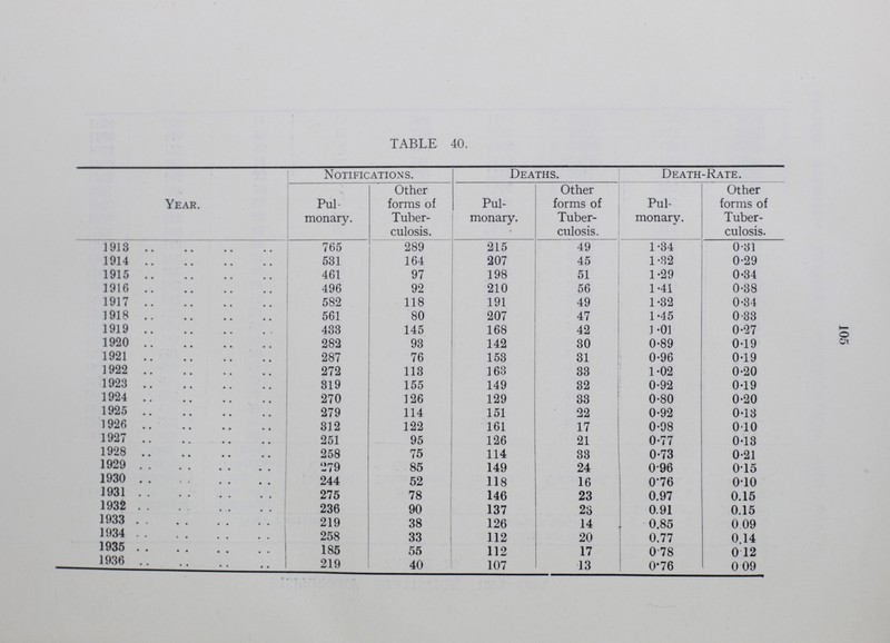 TABLE 40. Year. Notifications. Deaths. Death-Rate. Pul monary. Other forms of Tuber culosis. Pul monary. Other forms of Tuber culosis. Pul monary. Other forms of Tuber culosis. 1918 765 289 215 49 1.34 0.81 1914 531 164 207 45 1.82 0.29 1915 461 97 198 51 1.29 0.34 1916 496 92 210 56 1.41 0.38 1917 582 118 191 49 1.32 0.34 1918 561 80 207 47 1.45 0.33 1919 433 145 168 42 1.01 0.27 1920 282 93 142 30 0.89 0.19 1921 287 76 158 31 0.96 0.19 1922 272 113 168 33 1.02 0.20 1923 819 155 149 32 0.92 0.19 1924 270 126 129 33 0.80 0.20 1925 279 114 151 22 0.92 0.13 1926 812 122 161 17 0.98 0.10 1927 251 95 126 21 0.77 0.13 1928 258 75 114 38 0.73 0.21 1929 279 85 149 24 0.96 0.15 1930 244 52 118 16 0.76 0.10 1931 275 78 146 23 0.97 0.15 1932 236 90 137 23 0.91 0.15 1933 219 38 126 14 0.85 0.09 1934 258 33 112 20 0.77 0.14 1935 185 55 112 17 0.78 0.12 1936 219 40 107 13 0.76 0.09 105