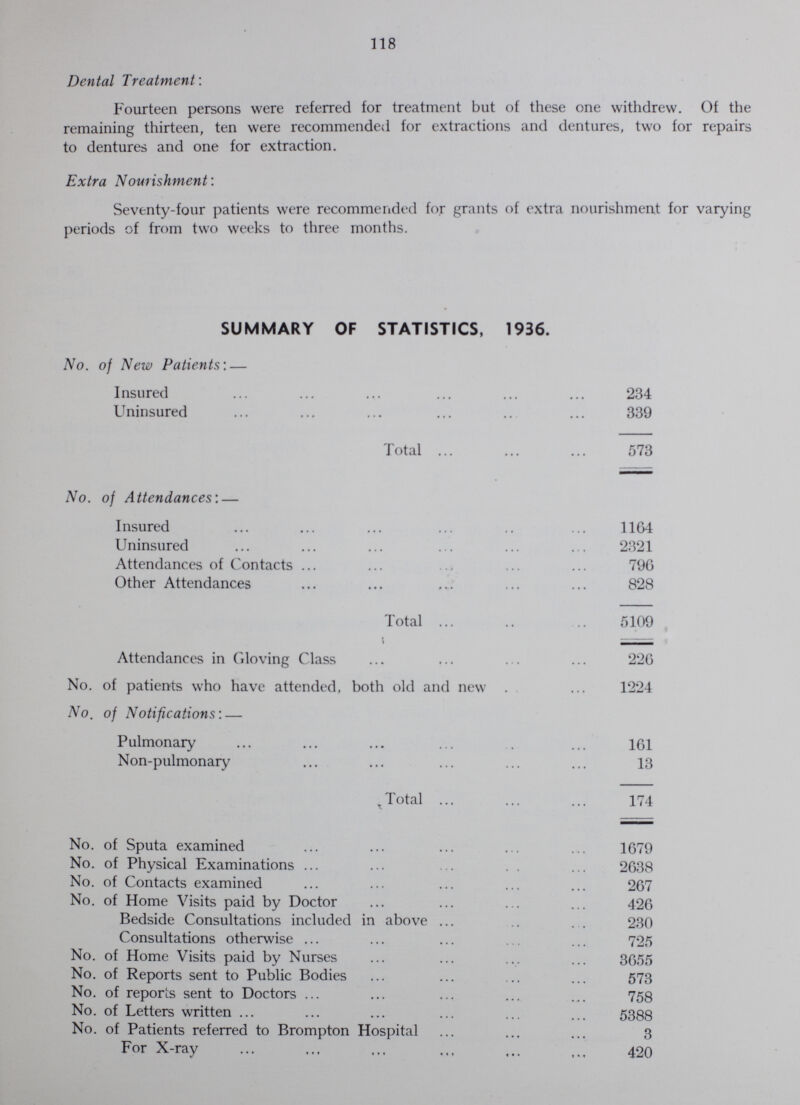 118 Dental Treatment: Fourteen persons were referred for treatment but of these one withdrew. Of the remaining thirteen, ten were recommended for extractions and dentures, two for repairs to dentures and one for extraction. Extra Nourishment'. Seventy-four patients were recommended for grants of extra nourishment for varying periods of from two weeks to three months. SUMMARY OF STATISTICS, 1936. No. of New Patients'.— Insured 234 Uninsured 339 Total 573 No. of Attendances:— Insured 1164 Uninsured 2321 Attendances of Contacts 796 Other Attendances 828 Total 5109 Attendances in Gloving Class 226 No. of patients who have attended, both old and new 1224 No. of Notifications:— Pulmonary 161 Non-pulmonary 13 Total 174 No. of Sputa examined 1679 No. of Physical Examinations 2638 No. of Contacts examined 267 No. of Home Visits paid by Doctor 426 Bedside Consultations included in above 230 Consultations otherwise 725 No. of Home Visits paid by Nurses 3655 No. of Reports sent to Public Bodies 573 No. of reports sent to Doctors 758 No. of Letters written 5388 No. of Patients referred to Brompton Hospital 3 For X-ray 420