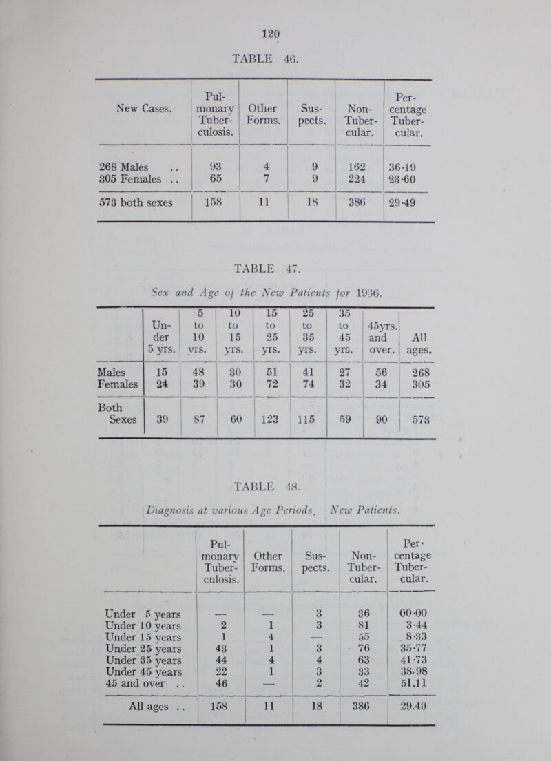 120 TABLE 46. New Cases. Pul monary Tuber culosis. Other Forms. Sus pects. Non Tuber cular. Per centage Tuber cular. 268 Males 93 4 9 162 36.19 305 Females 65 7 9 224 23.60 573 both sexes 158 11 18 386 29.49 TABLE 47. Sex and Age of the New Patients for 1936. Un der 5 yrs. 5 to 10 vrs. 10 to 15 yrs. 15 to 25 yrs. 25 to 35 yrs. 35 to 45 yrs. 45yrs. and over. All ages. Males 15 48 30 51 41 27 56 268 Females 24 39 30 72 74 32 34 305 Both Sexes 39 87 60 123 115 59 90 573 TABLE 48. Diagnosis at various Age Periods. New Patients. Pul monary Tuber culosis. Other Forms. Sus pects. Non Tuber cular. Per centage Tuber cular. Under 5 years 3 36 00.00 Under 10 years 2 1 3 81 3.44 Under 15 years 1 4 — 55 8.33 Under 25 years 43 1 3 76 35.77 Under 35 years 44 4 4 63 41.73 Under 45 years 22 1 3 83 38.98 45 and over 46 — 2 42 51.11 All ages 158 11 18 386 29.49