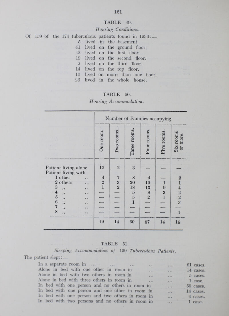 121 TABLE 49. Housing Conditions. Of 159 of the 174 tuberculous patients found in 1930:— 5 lived in the basement. 41 lived on the ground floor. 42 lived on the first floor. 19 lived on the second floor. 2 lived on the third floor. 14 lived on the top floor. 10 lived on more than one floor. 26 lived in the whole house. TABLE 50. Housing Accommodation. Number of Families occupying One room. Two rooms. Three rooms. Four rooms. Five rooms. Six rooms or more. Patient living alone Patient living with 12 2 3 — — — 1 other 4 7 8 4 — 2 2 others 2 3 20 10 1 1 3 „ 1 2 18 13 9 4 4 „ — - 5 8 3 2 5 ,, — — 5 2 1 2 6 „ — — 1 — — 3 7 „ - - - - - - 8 ,, - - - - - 1 19 14 60 37 14 15 TABLE 51. Sleeping Accommodation of 159 Tuberculous Patients. The patient slept:— In a separate room in 61 cases. Alone in bed with one other in room in 14 cases. Alone in bed with two others in room in 5 cases. Alone in bed with three others in room in 1 case. In bed with one person and no others in room in 59 cases. In bed with one person and one other in room in 14 cases. In bed with one person and two others in room in 4 cases. In bed with two persons and no others in room in 1 case.