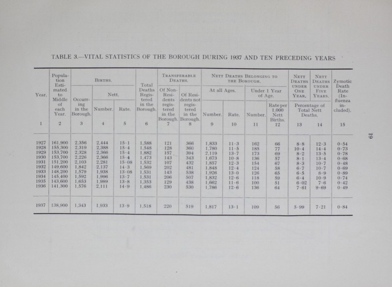 19 TABLE 3.—VITAL STATISTICS OF THE BOROUGH HI RING 1937 AND TEN PRECEDING YEARS Year. Popula tion Esti mated to Middle of each Year. Births. Total Deaths Regis tered in the Borough. Transferable Deaths. Nett Deaths Belonging to the Borough. Nett Deaths under one Year. Nett Deaths under Five Years. Zymotic Death Rate (In fluenza in cluded). Occurr ing in the lk>rough. Nett. Of Non Resi dents regis tered in the Borough Of Resi dents not regis tered in the Borough At all Ages. Under 1 Year of Age. Number. Rate. Number. Rate. Number. Rate per 1,000 Nett Births. Percentage of Total Nett Deaths. 1 2 3 4 5 6 7 8 9 10 11 12 13 14 15 1927 161,900 2,356 2,444 15.1 1,588 121 366 1,833 11.3 162 66 8.8 12.3 0.54 1928 155,300 2,319 2,388 15.4 1,548 128 360 1,780 11.5 185 77 10.4 14.4 0.73 1929 153,700 2,328 2,366 15.4 1,882 157 394 2,119 13.7 173 69 8.2 13.5 0.78 1930 153,700 2,226 2,366 15.4 1,473 143 343 1,673 10.8 136 57 8.1 13.4 0.68 1931 151,200 2,103 2,281 15.08 1,532 107 432 1,857 12.3 154 67 8.3 10.7 0.48 1932 149,600 1,842 2,137 14.3 1,569 202 481 1,848 12.4 124 58 6.7 10.7 0.69 1933 148,200 1,579 1,938 13.08 1,531 143 538 1,926 13.0 126 65 6.5 8.9 0.89 1934 145,400 1,592 1,996 13.7 1,531 206 507 1,832 12.6 118 59 6.4 10.9 0.74 1935 143,600 1,653 1,989 13.8 1,353 129 438 1,662 11.6 100 51 6.02 7.6 0.42 1936 141,300 1,576 2,111 14.9 1,486 230 530 1,786 12.6 136 64 7.61 9.69 0.49 1937 138,900 1,343 1,933 13.9 1,518 220 519 - 1,817 13.1 109 56 5.99 7.21 0.84