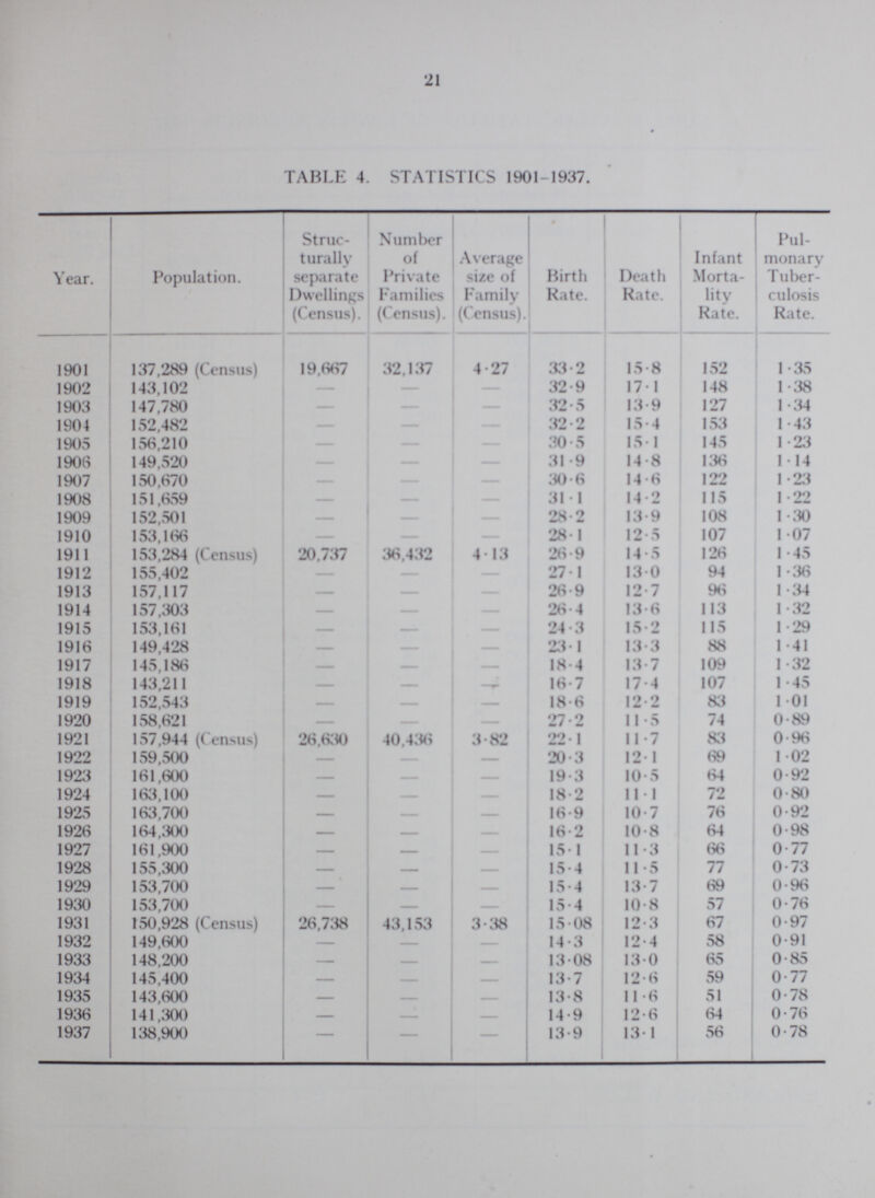 21 TABLE 4. STATISTICS 1901-1937. Year. Population. Struc turally separate Dwellings (Census). Number of Private Families (Census). Average size of Family (Census). Birth Rate. Death Rate. Infant Morta lity Rate. Pul monary Tuber culosis Rate. 1901 137,289 (Census) 19,667 32,137 4.27 33.2 15.8 152 1.35 1902 143,102 — - - 32.9 17.1 148 1.38 1903 147,780 - - - 32.5 13.9 127 1.34 1904 152,482 - - - 32.2 15.4 153 1.43 1905 156,210 - - - 30.5 15.1 145 1.23 1906 149,520 - - - 31.9 14.8 136 1.14 1907 150,670 - - - 30.6 14.6 122 1.23 1908 151,659 - - - 31.1 14 .2 115 1.22 1909 152,501 - - - 28.2 13.9 108 1.30 1910 153,166 - - - 28.1 12.5 107 1.07 1911 153,284 (Census) 20,737 36,432 4.13 26.9 14.5 126 1.45 1912 155,402 - - - 27.1 13.0 94 1.36 1913 157,117 - - - 26.9 12.7 96 1.34 1914 157,303 - - - 26.4 13.6 113 1.32 1915 153,161 - - - 24.3 15.2 115 1.29 1916 149,428 - - - 23.1 13.3 88 1.41 1917 145,186 - - - 18.4 13.7 109 1.32 1918 143,211 - - - 16.7 17.4 107 1.45 1919 152,543 - - - 18.6 12.2 83 1.01 1920 158,621 - - - 27.2 11.5 74 0.89 1921 157,944 (Census) 26,630 40,436 3.82 22.1 11.7 83 0.96 1922 159,500 - - - 20.3 12.1 69 1.02 1923 161.600 - - - 19.3 10.5 64 0.92 1924 163,100 - - - 18.2 11.1 72 0.80 1925 163,700 - - - 16.9 10.7 76 0.92 1926 164,300 - - - 16.2 10.8 64 0.98 1927 161,900 - - - 15.1 11.3 66 0.77 1928 155,300 - - - 15.4 11.5 77 0.73 1929 153,700 - - - 15.4 13.7 69 0.96 1930 153,700 - - - 15.4 10.8 57 0.76 1931 150,928 (Census) 26,738 43,153 3.38 15.08 12.3 67 0.97 1932 149,600 - - - 14.3 12.4 58 0.91 1933 148,200 - - - 13.08 13.0 65 0.85 1934 145,400 - - - 13.7 12.6 59 0.77 1935 143,600 - - - 13.8 11.6 51 0.78 1936 141,300 - - - 14.9 12.6 64 0.76 1937 138,900 - - - 13.9 13.1 56 0.78