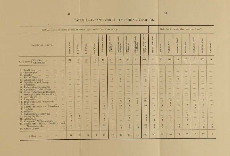 25 26 TABLE 7. INFANT MORTALITY DURING YEAR 1937. Nett. Deaths from staled causes at various ages under One Year of Age. Nell Deaths under One Year in Wards. Causes of Death. Under 1 Week. 1—2 Week. 2—3 Weeks. 3—4 Weeks. Total under 4 Weeks. 4 Weeks and under 3 Months. 3 Months and under 6 Months. 8 Months and under 9 Months. 9 Months and under 12 Months. Total Deaths under One year. Baron's Court Ward. Lillie Ward. Wallham Ward. Margravine Ward. Munster Ward. Hurlingham Ward. Sands End Ward. Town Ward. All Causes Certified 34 3 3 1 41 17 23 17 11 109 10 20 16 15 20 3 17 8 Uncertified - - - - - - - - - - - - - - - - - - 1. Small-pox - - - - - - - - - - - - - - - - - - 2. Chicken-pox - - - - - - - - - - - - - - - - - - 3. Measles - - - - - - - - - - - - - - - - - - 4. Scarlet Fever - -- - - - - - - - - - - - - - - - - 5. Whooping Cough - - - - - 1 1 1 - 3 - - 1 1 1 - - - 6. Diphtheria and Croup - - - - - - 1 - - 1 1 - - - - - - - 7. Erysipelas - -- - - - - - - - - - - - - - - - - 8. Tuberculous Meningitis - - - - - - - - - - - - - - - - - - 9. Abdominal Tuberculosis - - - - - - - - - - - - - - - - - - 10. Other Tuberculous Diseases - - - - - - - - - - - - - - - - - - 11. Meningitis (not Tuberculous) - - - - - - - - - - - - - - - - - - 12. Convulsions - - - - - - - - - - - - - - - - - - 13. Laryngitis - - - - - - - - - - - - - - - - - - 14. Bronchitis and Pneumonia - - - - - 5 6 4 1 16 - 2 3 3 2 - 6 - 15. Influenza - - - - - - - - 1 1 - - 1 - - - - - 16. Gastro-Enteritis and Diarrhoea - - - 1 1 6 13 5 4 29 2 8 4 3 7 1 2 2 17. Syphilis - - - - - 1 - - - 1 - - - - - 1 - - 18. Rickets - - - - - - 1 - - 1 1 - - - - - - - 19. Suffocation, overlaying - - - - - - - - - - - - - - - - - - 20. Injury by Birth 3 1 - - 4 - - - - 4 - - - - 3 - 1 - 21. Atelectasis 2 - - - 2 - - 1 - 3 - 2 1 - - - - - 22. Congenital Malformations 3 - 3 - 6 2 - - 1 9 1 - 1 - 3 - 3 - 23. Premature Birth. Debility and Marasmus, etc. 26 2 - - 28 1 - 1 1 31 4 5 4 6 4 1 3 4 24. Other Causes - - - - - 1 1 5 3 10 1 2 1 2 - - 2 2 Total 34 3 3 1 41 17 23 17 11 109 10 20 16 15 20 3 17 8