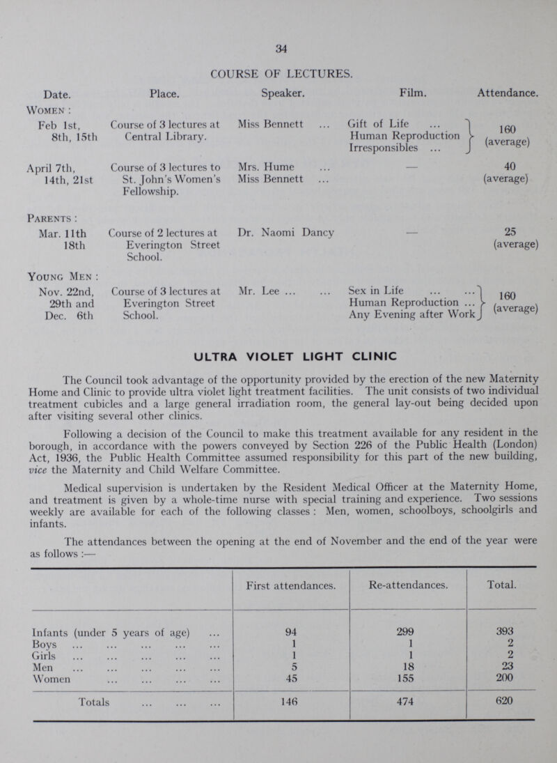 34 COURSE OF LECTURES. Date. Place. Speaker. Film. Attendance. Women: Feb 1st, 8th, 15th Course of 3 lectures at Central Library. Miss Bennett Gift of Life 160 (average) Human Reproduction Irresponsibles April 7th, 14th, 21st Course of 3 lectures to St. John's Women's Fellowship. Mrs. Hume - 40 (average) Miss Bennett Parents: Mar. 11th 18th Course of 2 lectures at Everington Street School. Dr. Naomi Dancy - 25 (average) Young Men: Nov. 22nd, 29th and Dec. 6th Course of 3 lectures at Everington Street School. Mr. Lee Sex in Life 160 (average) Human Reproduction Any Evening after Work ULTRA VIOLET LIGHT CLINIC The Council took advantage of the opportunity provided by the erection of the new Maternity Home and Clinic to provide ultra violet light treatment facilities. The unit consists of two individual treatment cubicles and a large general irradiation room, the general lay-out being decided upon after visiting several other clinics. Following a decision of the Council to make this treatment available for any resident in the borough, in accordance with the powers conveyed by Section 226 of the Public Health (London) Act, 1936, the Public Health Committee assumed responsibility for this part of the new building, vice the Maternity and Child Welfare Committee. Medical supervision is undertaken by the Resident Medical Officer at the Maternity Home, and treatment is given by a whole-time nurse with special training and experience. Two sessions weekly are available for each of the following classes : Men, women, schoolboys, schoolgirls and infants. The attendances between the opening at the end of November and the end of the year were as follows:— First attendances. Re-attendances. Total. Infants (under 5 years of age) 94 299 393 Boys 1 1 2 Girls 1 1 2 Men 5 18 23 Women 45 155 200 Totals 146 474 620