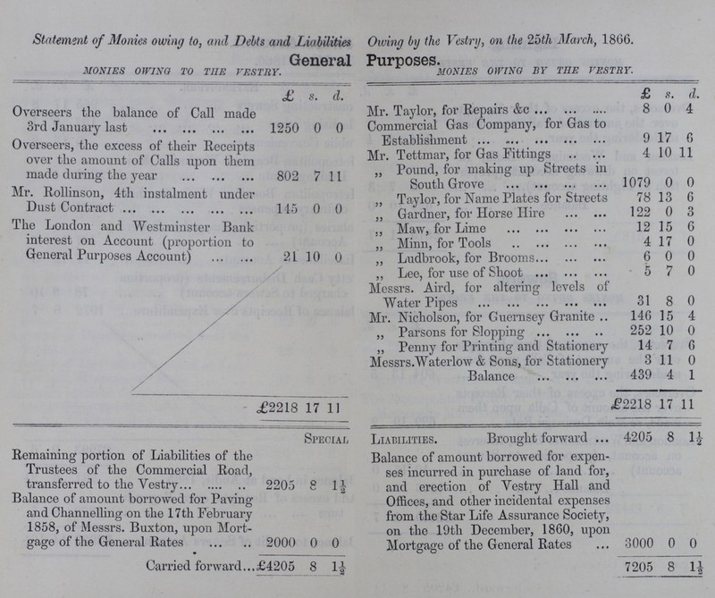 Statement of Monies owing to, and Debts and Liabilities Owing by the Vestry, on the 25th March, 1866. General Purposes. MONIES OWING TO THE VESTRY. MONIES OWING BY TEE VESTRY. £ s. d. £ s. d. Overseers the balance of Call made 3rd January last 1250 0 0 Mr. Taylor, for Repairs &c 8 0 4 Commercial Gas Company, for Gas to Establishment 9 17 6 Overseers, the excess of their Receipts over the amount of Calls upon them made during the year 802 7 11 Mr. Tettmar, for Gas Fittings 4 10 11 „ Pound, for making up Streets in South Grove 1079 0 0 Mr. Rollinson, 4th instalment under Dust Contract 145 0 0 „ Taylor, for Name Plates for Streets 78 13 6 „ Gardner, for Horse Hire 122 0 3 The London and Westminster Bank interest on Account (proportion to General Purposes Account) 21 10 0 ., Maw, for Lime 12 15 6 ,, Minn, for Tools 4 17 0 ,, Ludbrook, for Brooms 6 0 0 ,, Lee, for use of Shoot 5 7 0 Messrs. Aird, for altering levels of Water Pipes 31 8 0 Mr. Nicholson, for Guernsey Granite 146 15 4 „ Parsons for Slopping 252 10 0 „ Penny for Printing and Stationery 14 7 6 Messrs.Waterlow & Sons, for Stationery 3 11 0 Balance 439 4 1 £2218 17 11 £2218 17 11 Special Liabilities. Brought forward 4205 8 1½ Remaining portion of Liabilities of the Trustees of the Commercial Road, transferred to the Vestry 2205 8 1½ Balance of amount borrowed for expen ses incurred in purchase of land for, and erection of Vestry Hall and Offices, and other incidental expenses from the Star Life Assurance Society, on the 19th December, 1860, upon Mortgage of the General Rates 3000 0 0 Balance of amount borrowed for Paving and Channelling on the 17th February 1858, of Messrs. Buxton, upon Mort gage of the General Rates 2000 0 0 Carried forward £4205 8 1½ 7205 8 1½