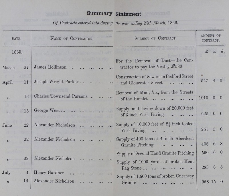 Summary statement Of Contracts entered into during the year ending 25th March, 1866. DATE. Name of Contractor. Subject of Contract. Amount of contract. 1865. £ s. d. March 27 James Rollinson For the Removal of Dust—the Con tractor to pay the Vestry £580 April 11 Joseph Wright Parker Construction of Sewers in Bedford Street and Gloucester Street 547 4 0 „ 13 Charles Townsend Parsons Removal of Mud, &c., from the Streets of the Hamlet 1010 0 0 „ 15 George West Supply and laying down of 20,000 feet of 3 inch York Paving 625 0 0 June 22 Alexander Nicholson Supply of 10,000 feet of 2½ inch tooled York Paving 251 5 0 „ 22 Alexander Nicholson Supply of 400 tons of 4 inch Aberdeen Granite Pitching 408 6 8 Supply of Second Hand Granite Pitching 590 16 0 „ 22 Alexander Nicholson Supply of 1000 yards of broken Kent Rag Stone 283 6 8 July 4 Henry Gardner Supply of 1,500 tons of broken Guernsey Granite 968 15 0 „ 14 Alexander Nicholson