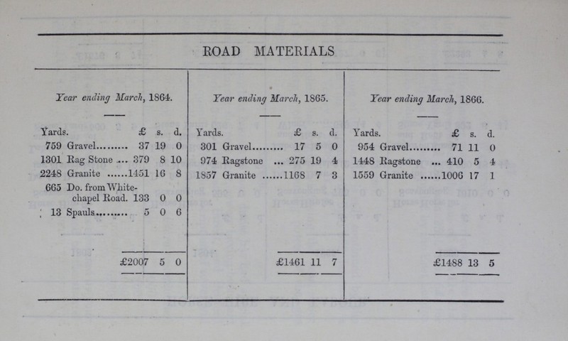 ROAD MATERIALS Year ending March, 1864. • Year ending March, 1865. Year ending March, 1866. Yards. £ s. d. Yards. £ s. d. Yards. £ s. d. 759 Gravel 37 19 0 301 Gravel 17 5 0 954 Gravel 71 11 0 1301 Rag Stone 379 8 10 974 Ragstone 275 19 4 1448 Ragstone 410 5 4 2248 Granite 1451 16 8 1857 Granite 1168 7 3 1559 Granite 1006 17 1 665 Do. from White chapel Road. 133 0 0 13 Spauls 5 0 6 £2007 5 0 £1461 11 7 £1488 13 5