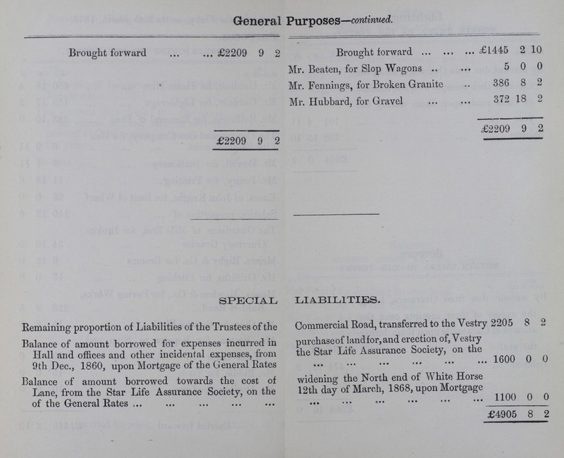 General Purposes—continued. Brought forward £2209 9 2 Brought forward £1445 2 10 Mr. Beaten, for Slop Wagons 5 0 0 Mr. Fennings, for Broken Granite 386 8 2 Mr. Hubbard, for Gravel 372 18 2 £2209 9 2 £2209 9 2 SPECIAL LIABILITIES. Remaining proportion of Liabilities of the Trustees of the Commercial Road, transferred to the Vestry 2205 8 2 Balance of amount borrowed for expenses incurred in Hall and offices and other incidental expenses, from 9th Dec., 1860, upon Mortgage of the General Rates purchaseof landfor,and erection of, Vestry the Star Life Assurance Society, on the 1600 0 0 Balance of amount borrowed towards the cost of Lane, from the Star Life Assurance Society, on the of the General Rates widening the North end of White Horse 12th day of March, 1868, upon Mortgage 1100 0 0 £4905 8 2