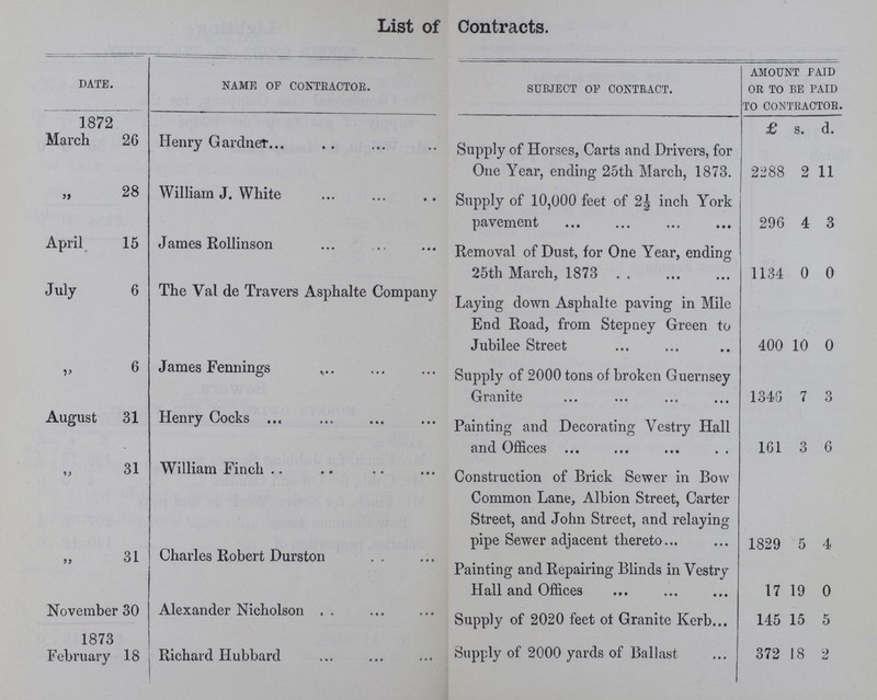 List of Contracts. date. name of contractor. subject of contract. amount paid or to be paid to contractor 1872 £ s. d. March 26 Henry Gardner Supply of Horses, Carts and Drivers, for One Year, ending 25th March, 1873. 2288 2 11 „ 28 William J. White Supply of 10,000 feet of 2½ inch York pavement 296 4 3 April 15 James Rollinson Removal of Dust, for One Year, ending 25th March, 1873 1134 0 0 July 6 The Val de Travers Asphalte Company Laying down Asphalte paving in Mile End Road, from Stepney Green to Jubilee Street 400 10 0 „ 6 James Fennings Supply of 2000 tons of broken Guernsey Granite 1346 7 3 August 31 Henry Cocks Painting and Decorating Vestry Hall and Offices 161 3 6 „ 31 William Finch Construction of Brick Sewer in Bow Common Lane, Albion Street, Carter Street, and John Street, and relaying pipe Sewer adjacent thereto 1829 5 4 „ 31 Charles Robert Durston Painting and Repairing Blinds in Vestry Hall and Offices 17 19 0 November 30 Alexander Nicholson Supply of 2020 feet of Granite Kerb 145 15 5 1873 February 18 Richard Hubbard Supply of 2000 yards of Ballast 372 18 2