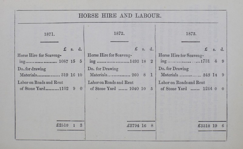 HORSE HIRE AND LABOUR. 1871. 1872. 1873. £ s. d. £ s. d. £ s. d. Horse Hire for Scaveng¬ ing 1087 15 5 Horse Hire for Scaveng ing 1493 18 2 Horse Hire for Scaveng¬ ing 1731 4 9 Do. for drawing Materials 319 16 10 Do. for Drawing Materials 260 8 1 Do. for Drawing Materials 343 14 9 Labor on Roads and Rent of Stone Yard 1102 9 0 Labor on Roads and Rent of Stone Yard 1040 10 5 Labor on Roads and Rent of Stone Yard 1244 0 0 £2510 1 3 £2794 16 8 £3318 19 6