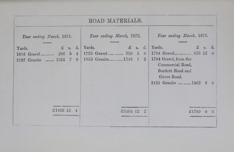 ROAD MATERIALS. Year ending M arch, 1871. Year ending March, 1872. Year ending March, 1873. Yards. £ s. d. Yards. £ s. d. Yards. £ s. d. 296 5 4 1725 Gravel 316 5 0 1/04 Gravel 326 12 0 2127 Granite 1524 7 0 1953 Granite 1148 7 2 1704 Gravel, from the Commercial Road, Burdett Road and Grove Road. 1462 8 6 £1820 12 4 £1464 12 2 £1789 0 6