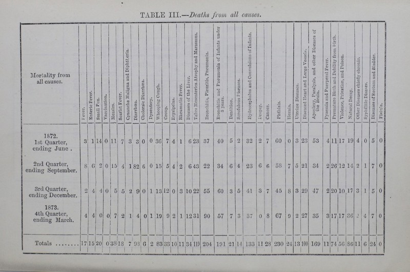 TABLE III.—Deaths from all causes. Mortality from all causes. Fever. Enteric Fever. Small Pox. Vaccination. Measles. Scarlet Fever. Cynanche Maligna and Diphtheria. Diarrhoœa. Choleraic Diarrhoea. Dysentery. Whooping Cough. Croup. Erysipelas. Rheumatic Fever. Diseases of the Liver. Tabes Mesenterica Atrophy and Marasmus. Bronchitis, Pleuritis, Pneumonia. Bronchitis and Pneumonia of Infants under 3 years. Dentition. Scrofulous diseases. Hydrocephalus and Convulsions of Infants. Dropsy. Cancer. Phthisis. Hernia. Uterine Diseases. Diseased Heart and Large Vessels. Apoplexy, Paralysis, and other Diseases of the Brain. Pyaemia and Puerperal Fever. Premature Birth and Debility from Birth. Violence, Privation, and Poison. Natural Decay. Other Diseases chiefly chronic. Syphilitic Diseases. Diseases of Rectum and Bladder. Fistula. 1872. 1st Quarter, ending June . 3 l 14 0 11 7 3 3 0 0 36 7 4 1 6 23 37 40 5 2 32 2 7 60 0 3 23 53 4 11 17 19 4 0 5 0 2nd Quarter, ending September. 8 6 2 0 15 4 1 82 6 0 15 5 4 2 6 43 22 34 6 4 23 6 6 58 7 5 21 34 2 26 12 14 2 1 7 0 3rd Quarter, ending December. 2 4 4 0 5 5 2 9 0 1 13 12 0 3 10 22 55 60 3 5 41 3 7 45 8 3 29 47 2 20 10 17 3 1 5 0 1873. 4th Quarter, ending March. 4 4 0 0 7 2 1 4 0 1 19 9 2 1 12 31 90 57 7 3 37 0 8 67 9 2 27 35 3 17 17 36 2 4 7 0 Totals 17 15 20 0 38 18 7 93 6 2 83 33 10 11 34 119 204 191 21 14 133 11 28 230 24 13 100 169 11 74 56 86 11 6 24 0