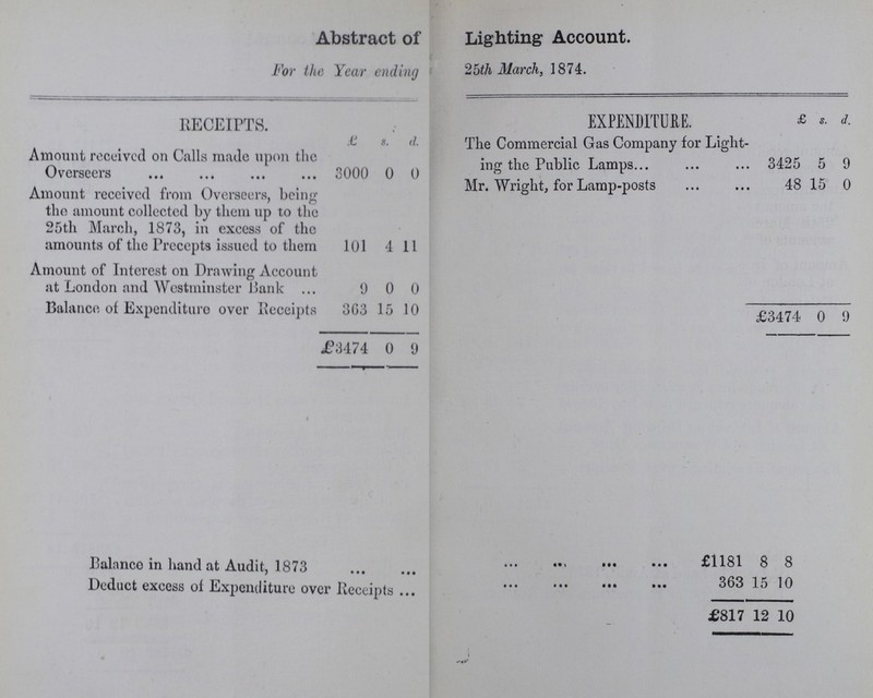 Abstract of Lighting Account. For the Year ending 25th March, 1874. RECEIPTS. EXPENDITURE. £ s. d. £ s. d. The Commercial Gas Company for Light ing the Public Lamps 3425 5 9 Amount received on Calls made upon the Overseers 3000 0 0 Mr. Wright, for Lamp-posts 48 15 0 Amount received from Overseers, being the amount collected by them up to the 25th March, 1873, in excess of the amounts of the Precepts issued to them 101 4 11 Amount of Interest on Drawing Account at London and Westminster Bank 9 0 0 Balance of Expenditure over Receipts 363 15 10 £3474 0 9 £3474 0 9 Balance in hand at Audit, 1873 £1181 8 8 Deduct excess of Expenditure over Receipts 363 15 10 £817 12 10