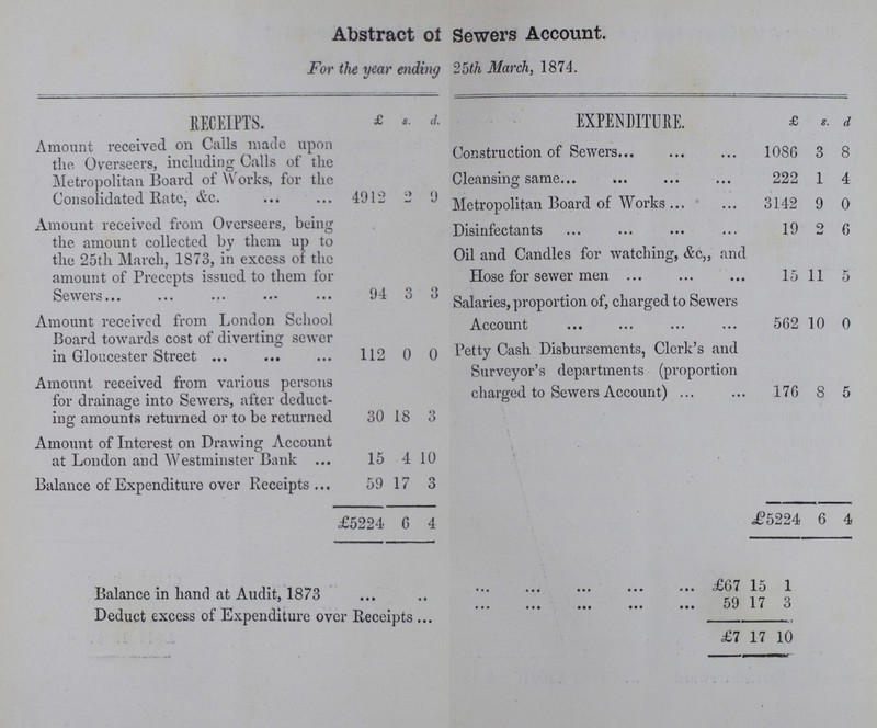 Abstract of Sewers Account For the year ending 25th March, 1874 RECEIPTS. £ 5. d. EXPENDITURE. £ s. d Amount received on Calls made upon the Overseers, including Calls of the Metropolitan Board of Works, for the Consolidated Rate, &c. 4912 2 9 Construction of Sewers 1086 3 8 Cleansing same 222 1 4 Metropolitan Board of Works 3142 9 0 Amount received from Overseers, being the amount collected by them up to the 25th March, 1873, in excess of the amount of Precepts issued to them for Sewers 94 3 3 Disinfectants 19 2 6 Oil and Candles for watching, &c., and Hose for sewer men ... 15 11 5 Salaries, proportion of, charged to Sewers Account 562 10 0 Amount received from London School Board towards cost of diverting sewer in Gloucester Street 112 0 0 Petty Cash Disbursements, Clerk's and Surveyor's departments (proportion charged to Sewers Account) 176 8 5 Amount received from various persons for drainage into Sewers, after deduct ing amounts returned or to be returned 30 18 3 Amount of Interest on Drawing Account at London and Westminster Bank 15 4 10 Balance of Expenditure over Receipts 59 17 3 £5224 6 4 £5224 6 4 Balance in hand at Audit, 1873 £67 15 1 Deduct excess of Expenditure over Receipts 59 17 3 £7 17 10