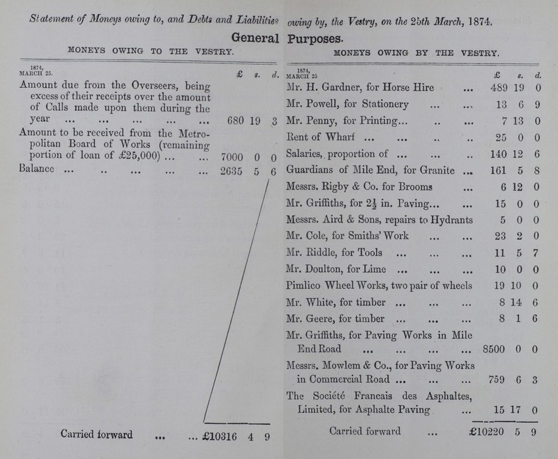 Statement of Moneys owing to, and Debts and Liabilities owing by, the Vestry, on the 2bth March, 1874. General Purposes. MONEYS OWING BY THE VESTRY. MONEYS OWING TO THE VESTRY. 1874, MARCH 25. £ s. d. 1874, MARCH 25 £ s. d. Amount due from the Overseers, being excess of their receipts over the amount of Calls made upon them during the year 680 19 3 Mr. H. Gardner, for Horse Hire 489 19 0 Mr. Powell, for Stationery 13 6 9 Mr. Penny, for Printing 7 13 0 Amount to be received from the metro¬ politan Board of Works (remaining portion of loan of £25,000) 7000 2635 0 5 0 6 Rent of Wharf 25 0 0 Salaries,. proportion of 140 12 6 Balance Guardians of Mile End, for Granite 161 5 8 Messrs. Rigby & Co. for Brooms 6 12 0 Mr. Griffiths, for 2½ in. Paving 15 0 0 Messrs. Aird & Sons, repairs to Hydrants 5 0 0 Mr. Cole, for Smiths' Work 23 2 0 Mr. Riddle, for Tools 11 5 7 Mr. Doulton, for Lime. 10 0 0 Pimlico Wheel Works, two pair of wheels 19 10 0 Mr. White, for timber 8 14 6 Mr. Geere, for timber 8 1 6 Mr. Griffiths, for Paving Works in Mile End Road 8500 0 0 Messrs. Mowlem & Co., for Paving Works in Commercial Road 759 6 3 The Société Francais des Asphaltes, Limited, for Asphalte Paving 15 17 0 Carried forward £10316 4 9 Carried forward £210220 5 9