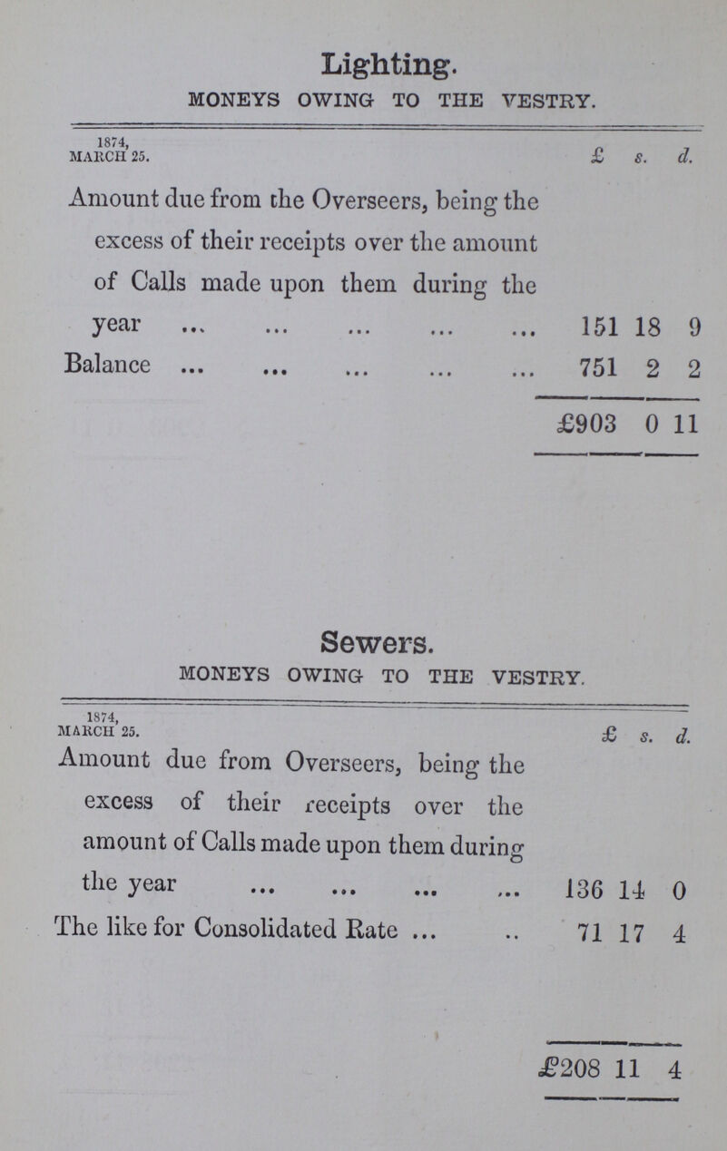 Lighting. moneys owing to the vestry. 1874, MARCH 25. £ s. d. Amount due from the Overseers, being the excess of their receipts over the amount of Calls made upon them during the year 151 18 9 Balance 751 2 2 £903 0 11 Sewers. moneys owing to the vestry. 1874, MARCH 25. £ s. #] Amount due from Overseers, being the excess of their receipts over the amount of Calls made upon them during the year 136 14 0 The like for Consolidated Rate 71 17 4 £208 11 4