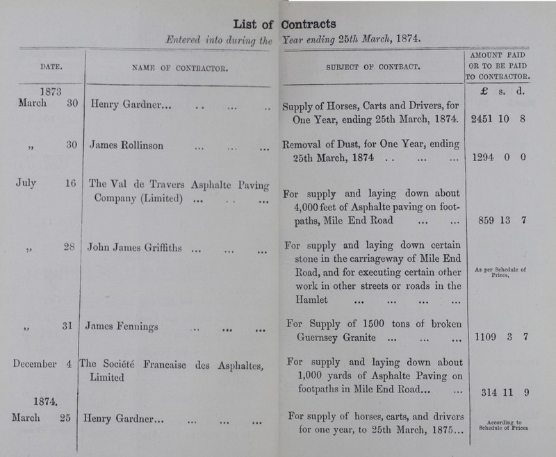 List of Contracts Entered into during the Year ending 25th March, 1874. DATE. NAME OF CONTRACTOR. SUBJECT OF CONTRACT. AMOUNT PAID OR TO be PAID TO CONTRACTOR. 1873 £ s. d. March 30 Henry Gardner Supply of Horses, Carts and Drivers, for One Year, ending 25th March, 1874. 2451 10 8 „ 30 James Rollinson Removal of Dust, for One Year, ending 25th March, 1874 1294 0 0 July 16 The Val de Travel's Asphalte Paving Company (Limited) For supply and laying down about 4,000 feet of Asphalte paving on foot paths, Mile End Road 859 13 7 „ 28 John James Griffiths For supply and laying down certain stone in the carriageway of Mile End Road, and for executing certain other work in other streets or roads in the Hamlet As per Schedule of Prices, „ 31 James Fennings For Supply of 1500 tons of broken Guernsey Granite ... 1109 3 7 December 4 1874. The Société Francaise des Asphaltes, Limited For supply and laying down about 1,000 yards of Asphalte Paving on footpaths in Mile End Road 314 11 9 March 25 Henry Gardner For supply of horses, carts, and drivers for one year, to 25th March, 1875 According to Schedule of Prices