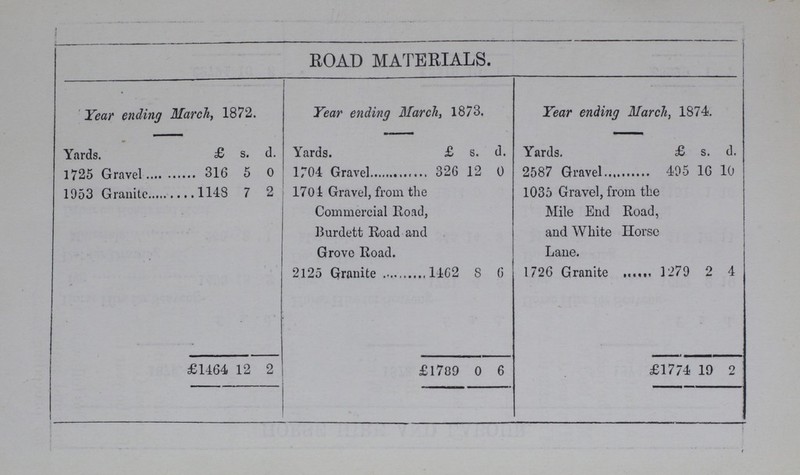 ROAD MATERIALS. Year ending March, 1872. Year ending March, 1873. Year ending March, 1874. Yards. £ s. d. Yards. £ s. d. Yards. £ s. d. 1725 Gravel 316 5 0 1704 Gravel 326 12 0 2587 Gravel 495 16 10 1953 Granite 1148 7 2 1701 Gravel, from the Commercial Road, Burdett Road and Grove Road. 1462 8 6 1035 Gravel, from the Mile End Road, and White Horse Lane. 1726 Granite 1279 2 4 £1464 12 2 £1709 0 6 £1774 19 2