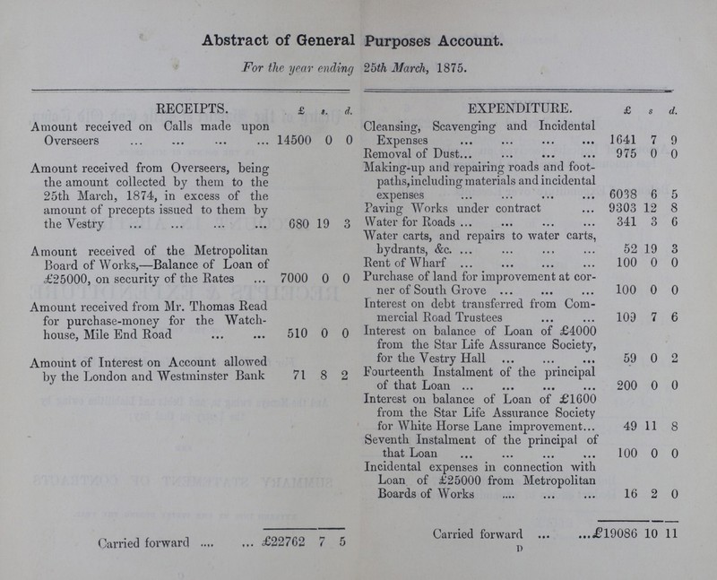 Abstract of General Purposes Account. For the year ending 25th March, 1875. RECEIPTS. £ s. d. EXPENDITURE. £ s d. Amount received on Calls made upon Overseers 14500 0 0 Cleansing, Scavenging and Incidental Expenses 1641 7 9 Removal of Dust 975 0 0 Amount received from Overseers, being the amount collected by them to the 25th March, 1874, in excess of the amount of precepts issued to them by the Vestry 680 19 3 Making-up and repairing roads and foot paths,including materials and incidental expenses 6038 6 5 Paving Works under contract 9303 12 8 Water for Roads 341 3 6 Water carts, and repairs to water carts, hydrants, &c. 52 19 3 Amount received of the Metropolitan Board of Works,—Balance of Loan of £25000, on security of the Rates 7000 0 0 Rent of Wharf 100 0 0 Purchase of land for improvement at cor ner of South Grove 100 0 0 Amount received from Mr. Thomas Read for purchase-money for the Watch house, Mile End Road 510 0 0 Interest on debt transferred from Com mercial Road Trustees 109 7 6 Interest on balance of Loan of £4000 from the Star Life Assurance Society, for the Vestry Hall 59 0 2 Amount of Interest on Account allowed by the London and Westminster Bank 71 8 2 Fourteenth Instalment of the principal of that Loan 200 0 0 Interest on balance of Loan of £1600 from the Star Life Assurance Society for White Horse Lane improvement 49 11 8 Seventh Instalment of the principal of that Loan 100 0 0 Incidental expenses in connection with Loan of £25000 from Metropolitan Boards of Works 16 2 0 Carried forward, £22762 7 5 Carried forward £19086 10 11 D